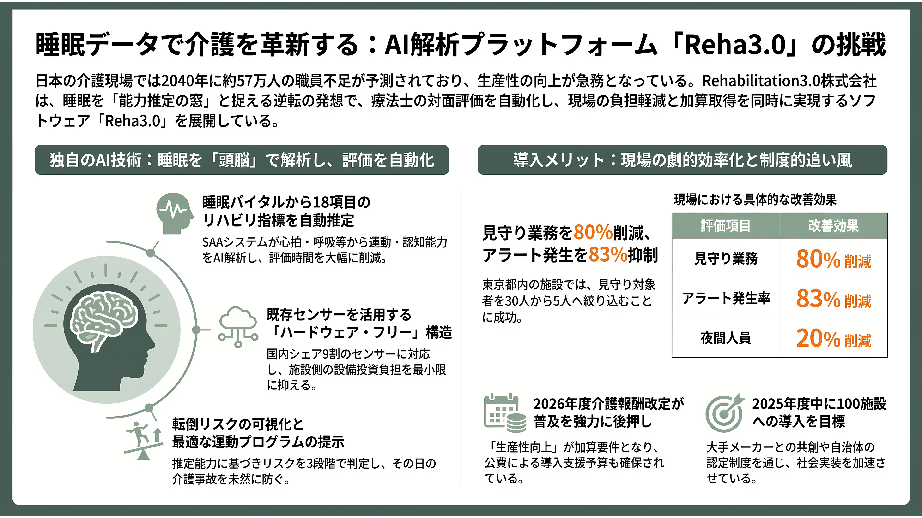 睡眠の科学、スリープテック。Eight Sleep、快眠デバイスHatch、筑波大発S'UIMIN(スイミン)、介護Rehabilitation3.0、スマートリングのOura Health - 介護Rehabilitation3.0とは。強みと課題 - 章扉