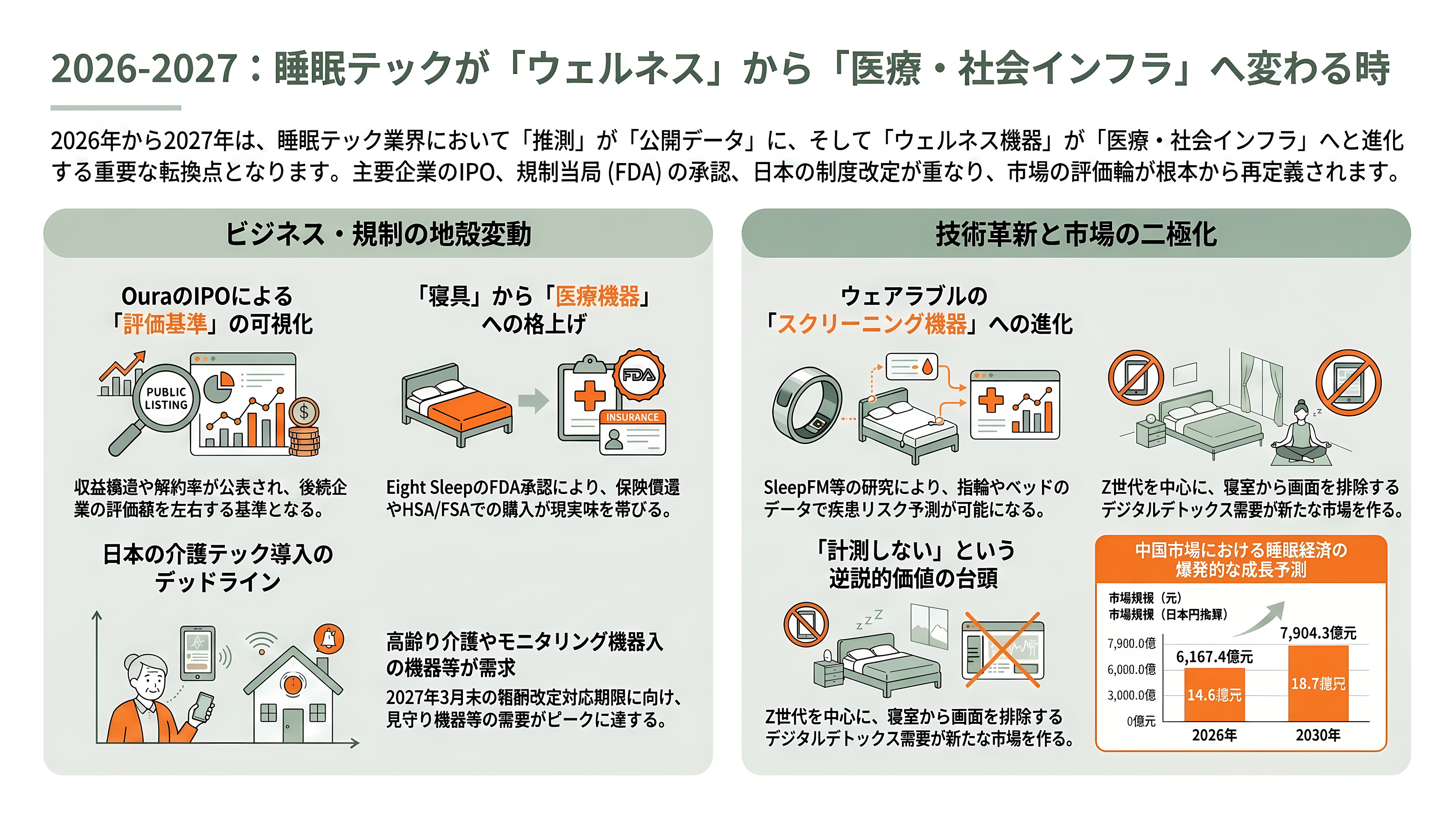 睡眠の科学、スリープテック。Eight Sleep、快眠デバイスHatch、筑波大発S'UIMIN(スイミン)、介護Rehabilitation3.0、スマートリングのOura Health - 今後 — 2026年後半から2027年にかけて動くもの - 章扉