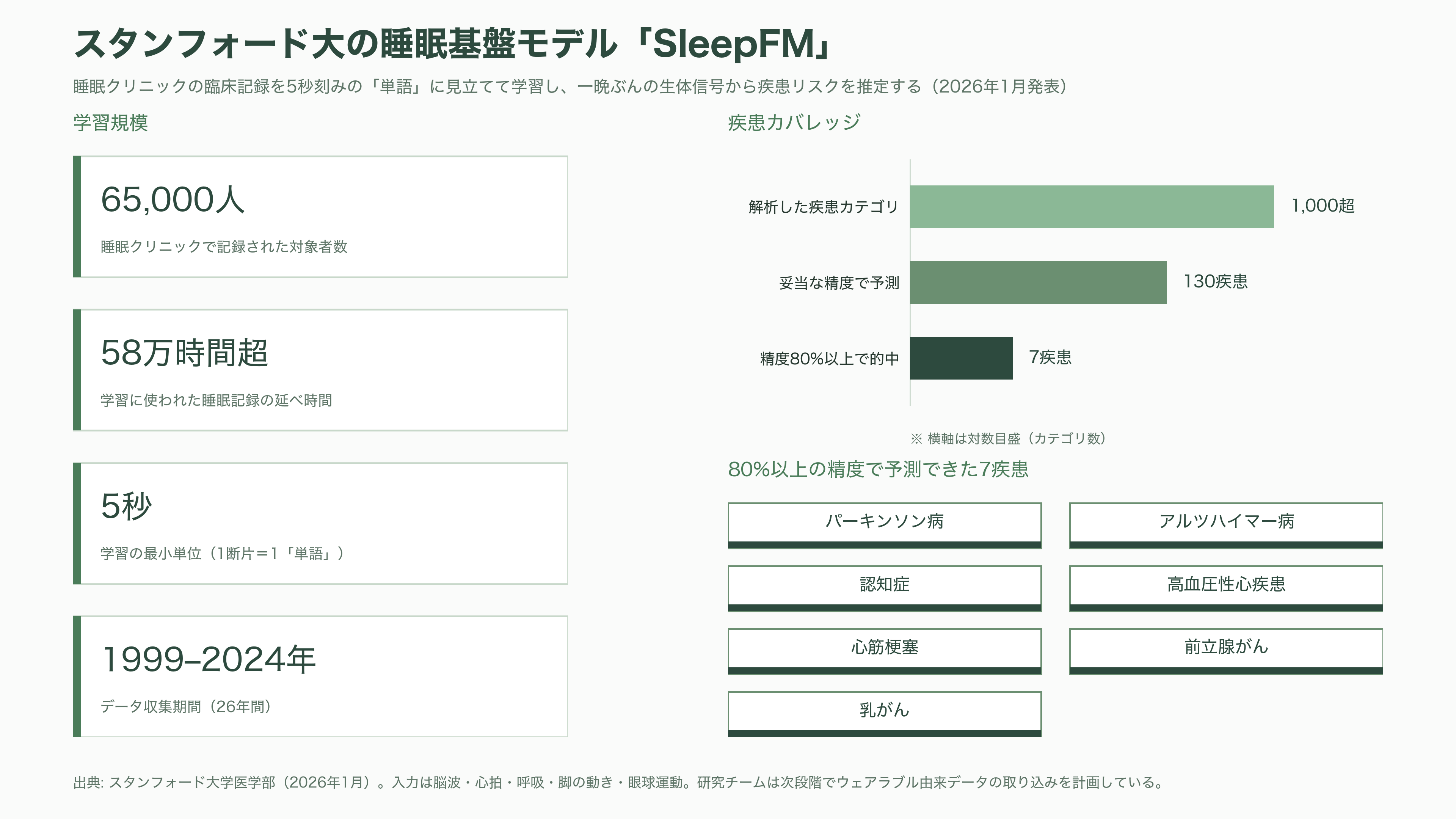 睡眠の科学、スリープテック。Eight Sleep、快眠デバイスHatch、筑波大発S'UIMIN(スイミン)、介護Rehabilitation3.0、スマートリングのOura Health - 眠りはなぜ「測れる」ものになったのか — 睡眠科学の現在地 - 図表1