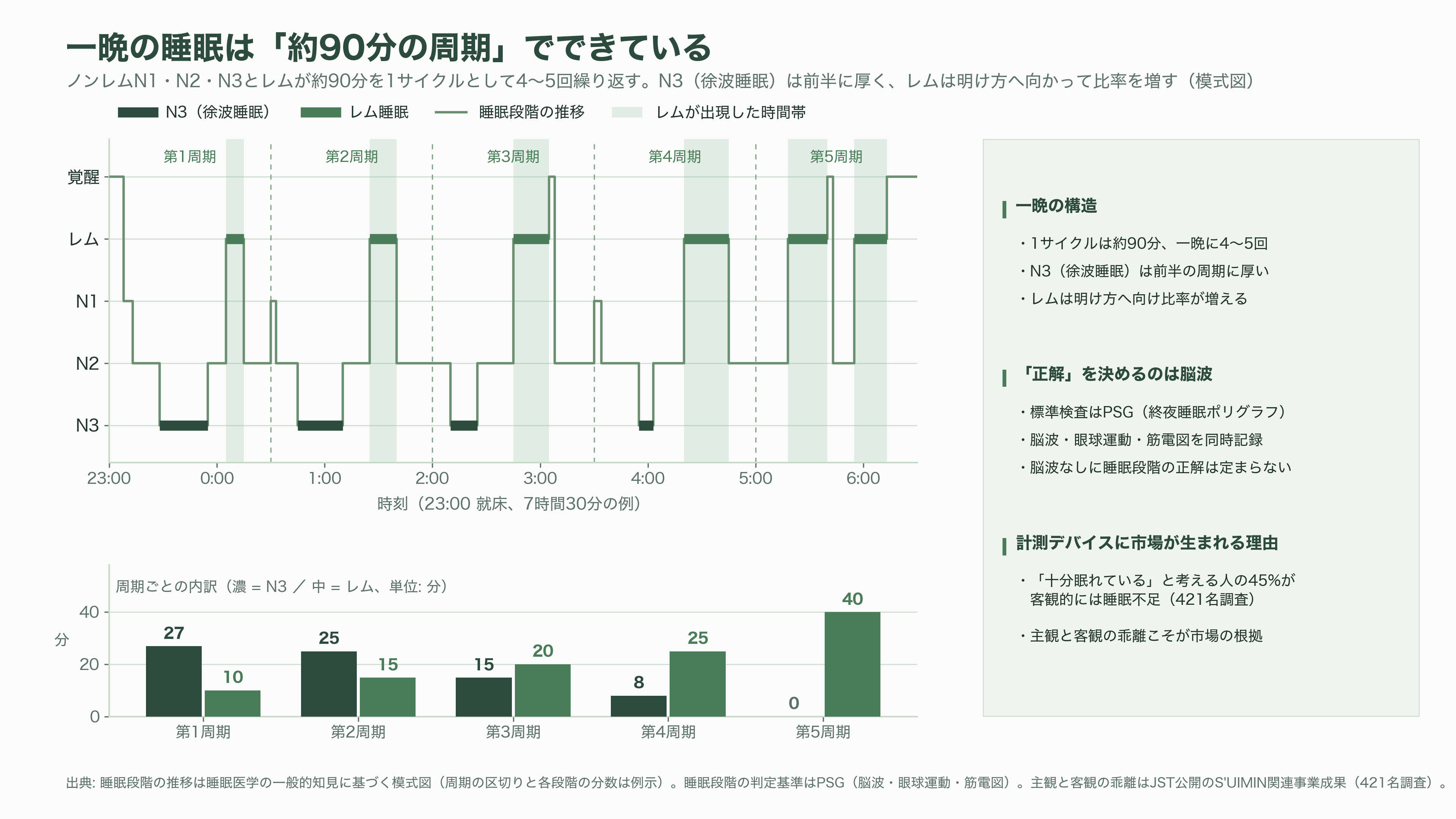 睡眠の科学、スリープテック。Eight Sleep、快眠デバイスHatch、筑波大発S'UIMIN(スイミン)、介護Rehabilitation3.0、スマートリングのOura Health - 眠りはなぜ「測れる」ものになったのか — 睡眠科学の現在地 - 図表2