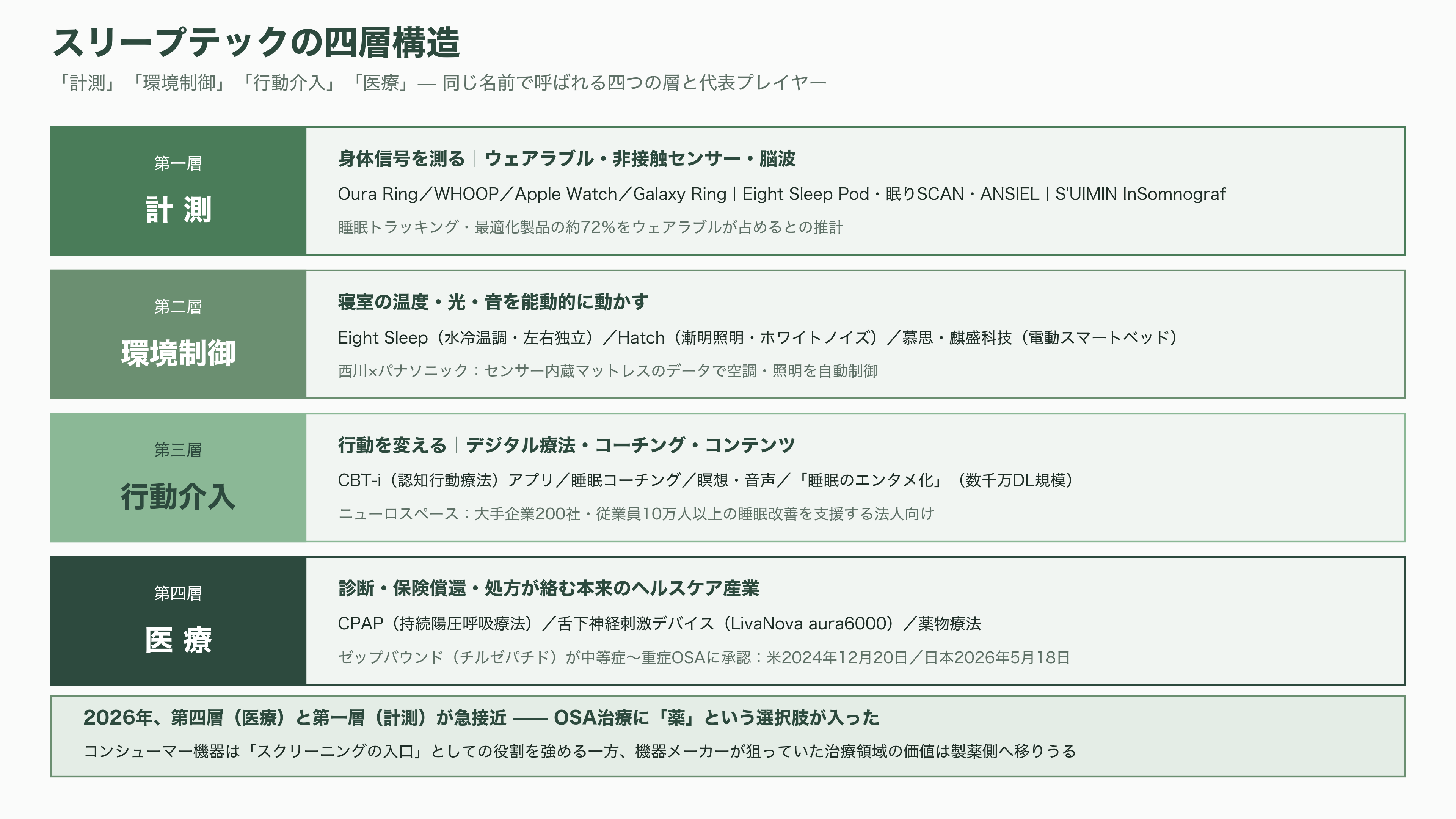 睡眠の科学、スリープテック。Eight Sleep、快眠デバイスHatch、筑波大発S'UIMIN(スイミン)、介護Rehabilitation3.0、スマートリングのOura Health - スリープテックとは何か — 「計測」「環境」「介入」「医療」の四層で捉える - 図表1