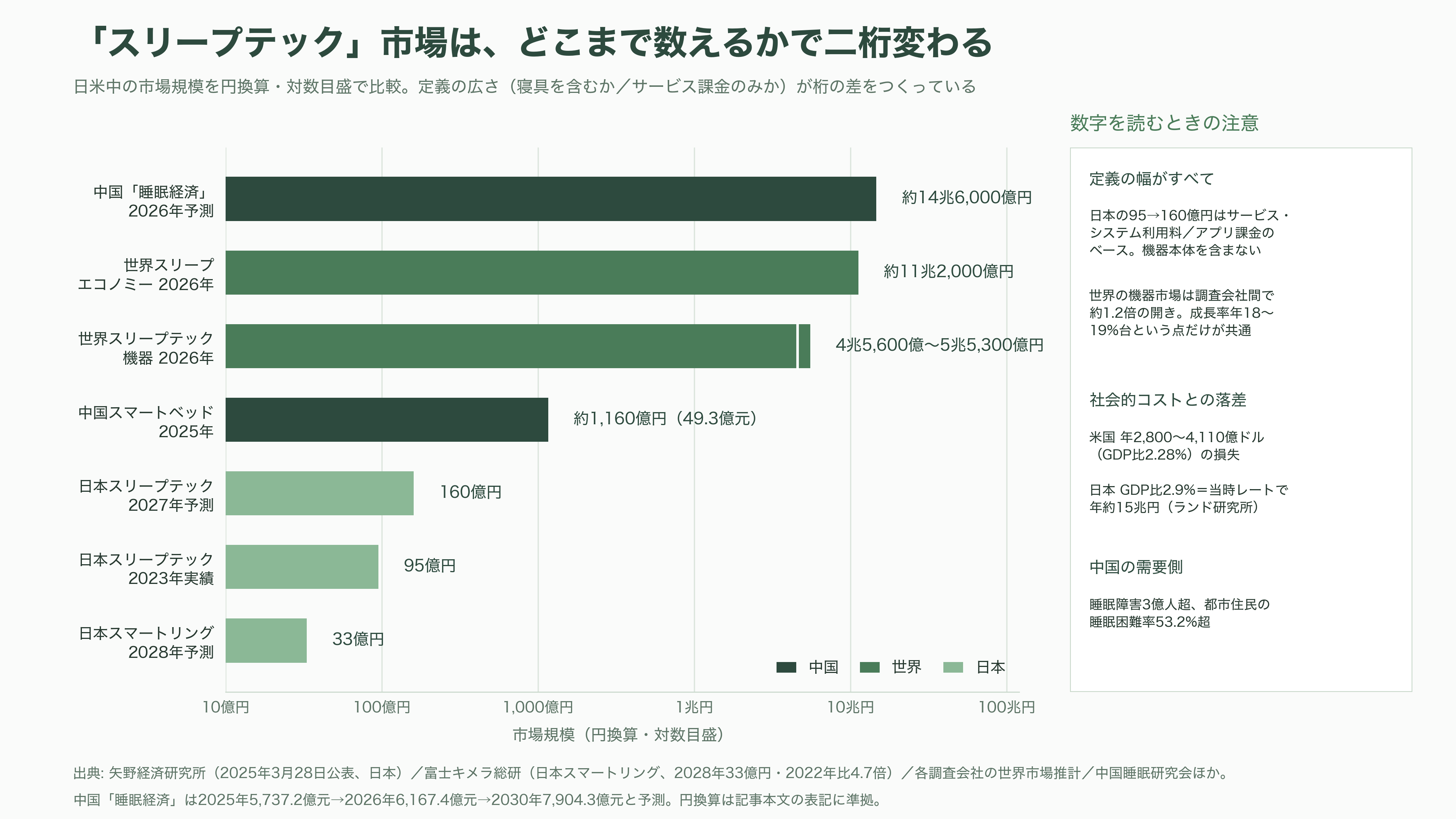 睡眠の科学、スリープテック。Eight Sleep、快眠デバイスHatch、筑波大発S'UIMIN(スイミン)、介護Rehabilitation3.0、スマートリングのOura Health - 市場を測る — 日米中で「スリープテック」の意味は違う - 図表1