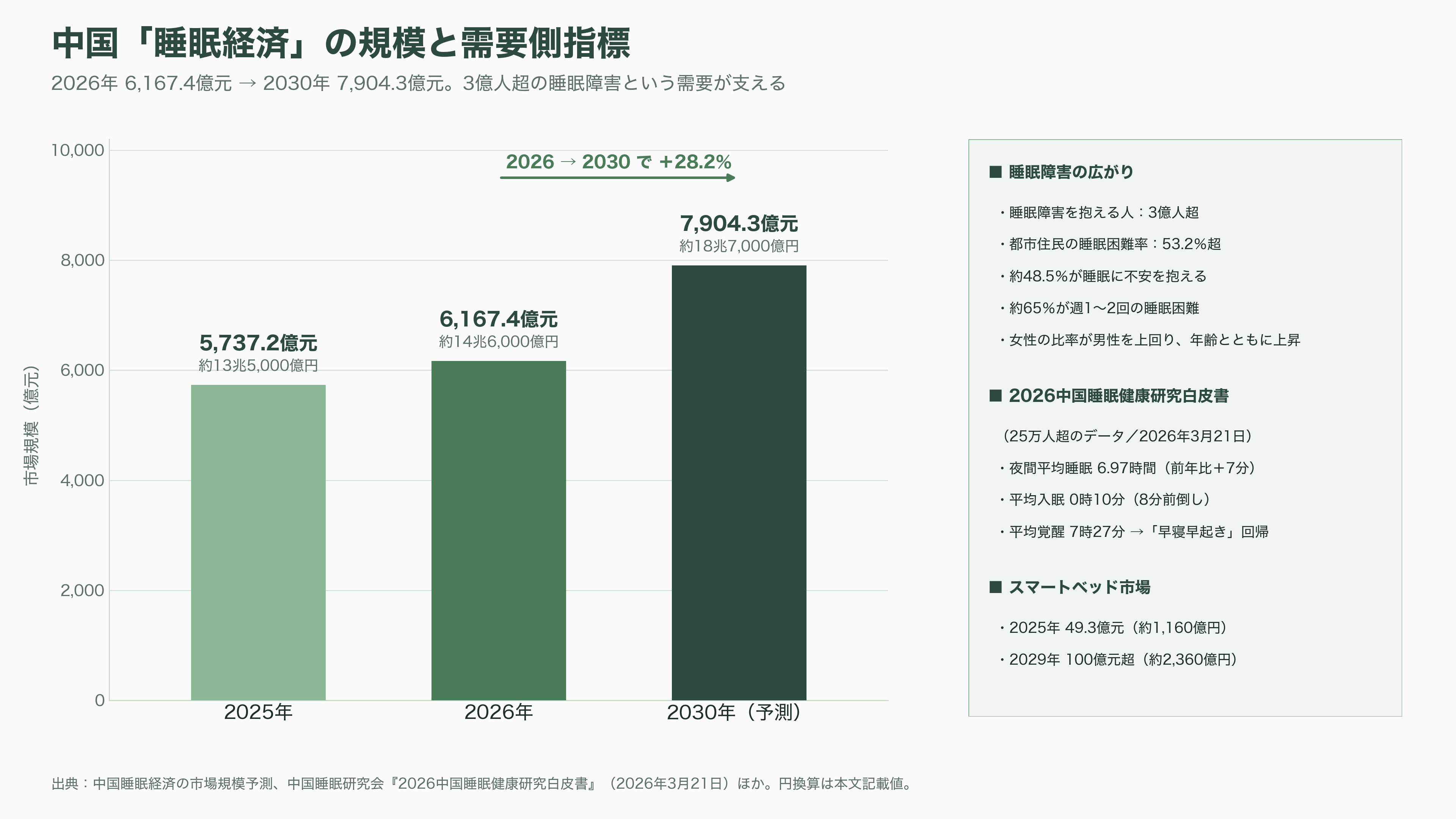 睡眠の科学、スリープテック。Eight Sleep、快眠デバイスHatch、筑波大発S'UIMIN(スイミン)、介護Rehabilitation3.0、スマートリングのOura Health - 市場を測る — 日米中で「スリープテック」の意味は違う - 図表2