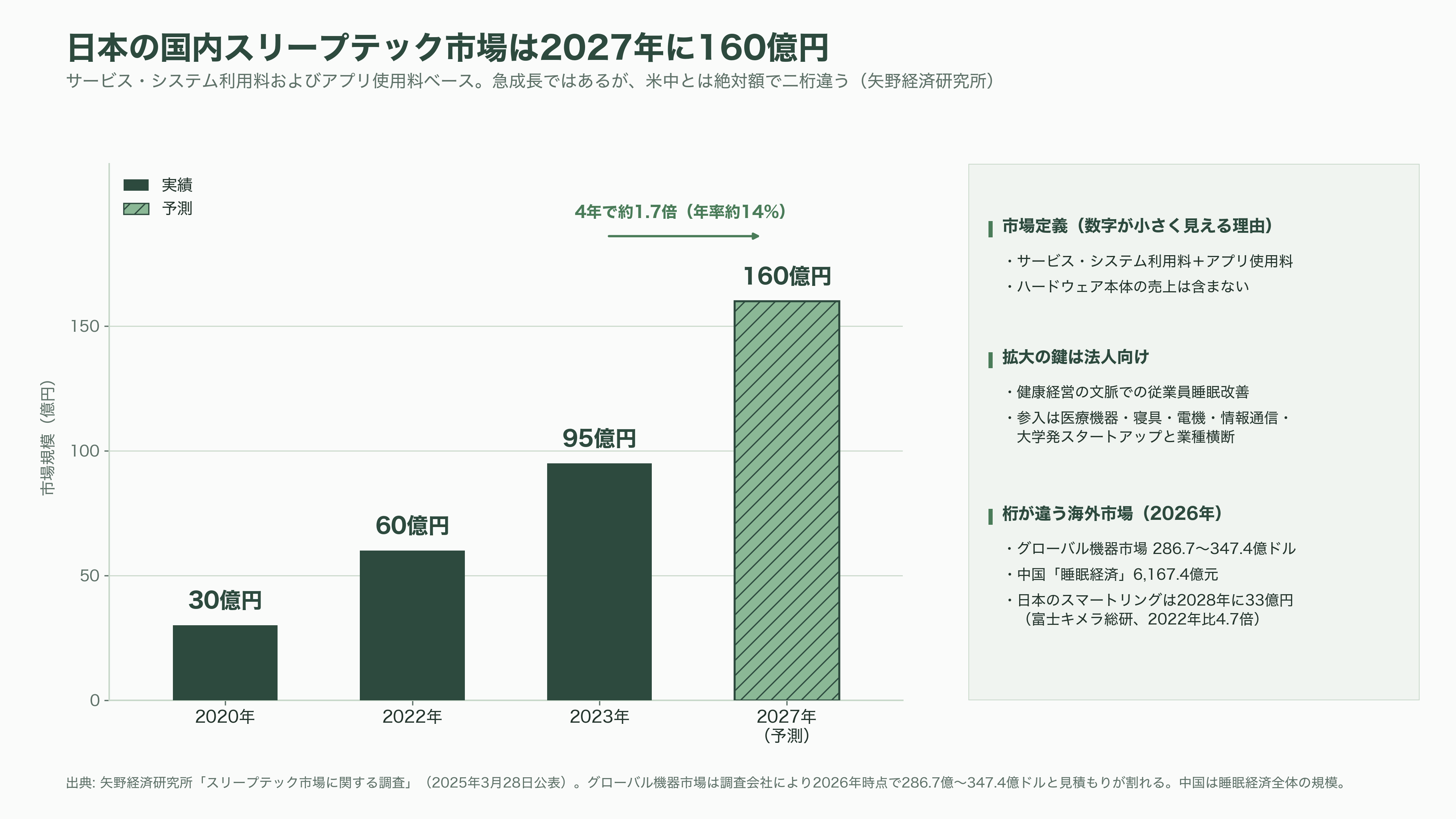 睡眠の科学、スリープテック。Eight Sleep、快眠デバイスHatch、筑波大発S'UIMIN(スイミン)、介護Rehabilitation3.0、スマートリングのOura Health - 市場を測る — 日米中で「スリープテック」の意味は違う - 図表3