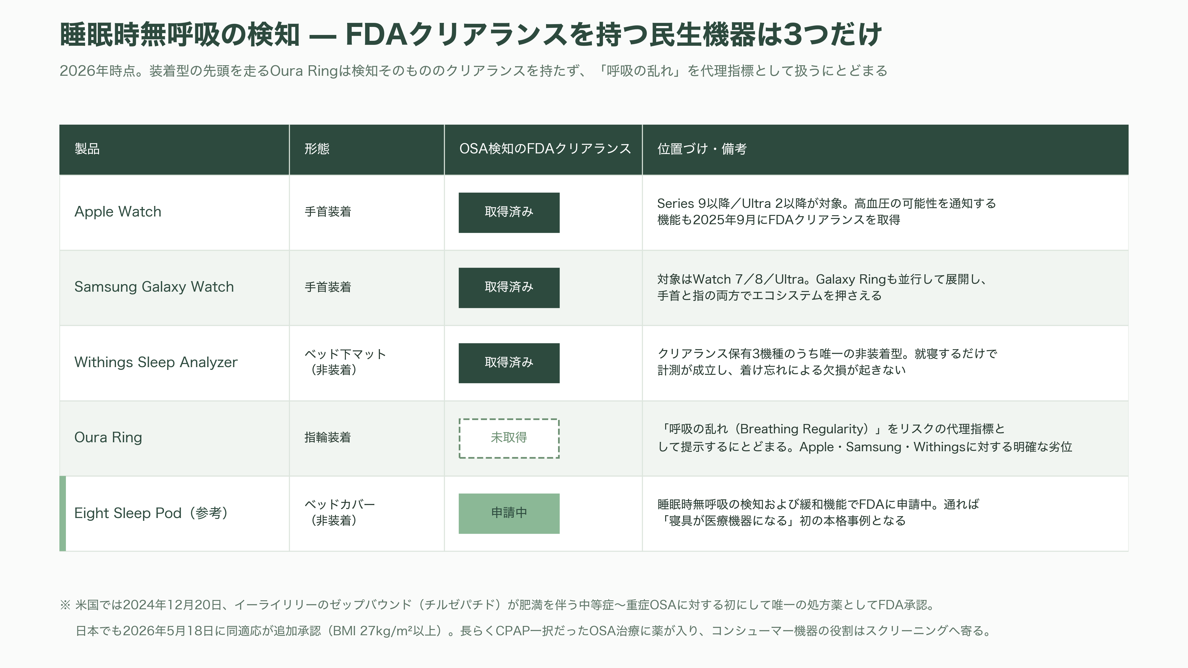 睡眠の科学、スリープテック。Eight Sleep、快眠デバイスHatch、筑波大発S'UIMIN(スイミン)、介護Rehabilitation3.0、スマートリングのOura Health - 米国のプレイヤー地図 — 指輪、ベッド、そして注射薬 - 図表1