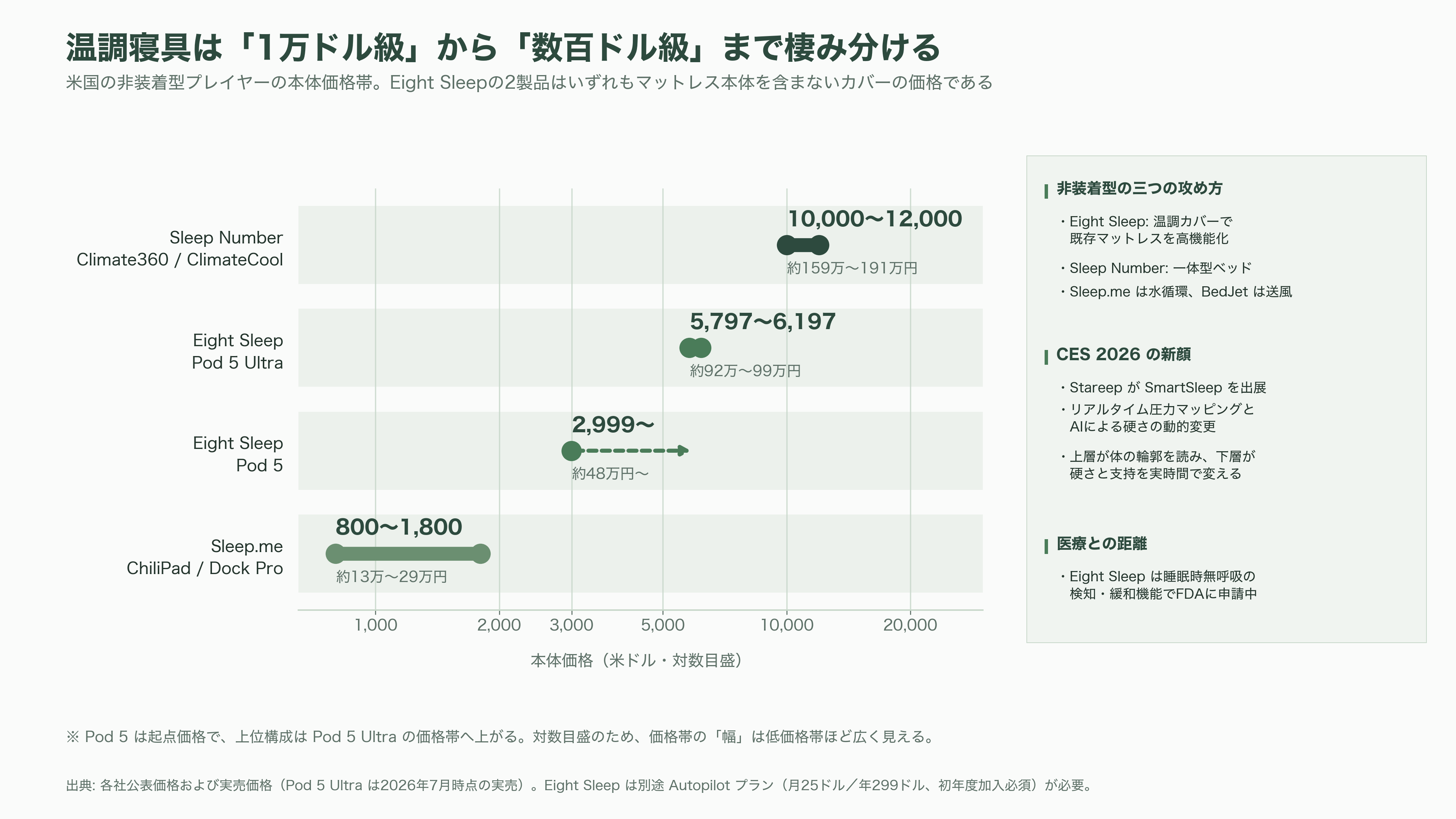 睡眠の科学、スリープテック。Eight Sleep、快眠デバイスHatch、筑波大発S'UIMIN(スイミン)、介護Rehabilitation3.0、スマートリングのOura Health - 米国のプレイヤー地図 — 指輪、ベッド、そして注射薬 - 図表2