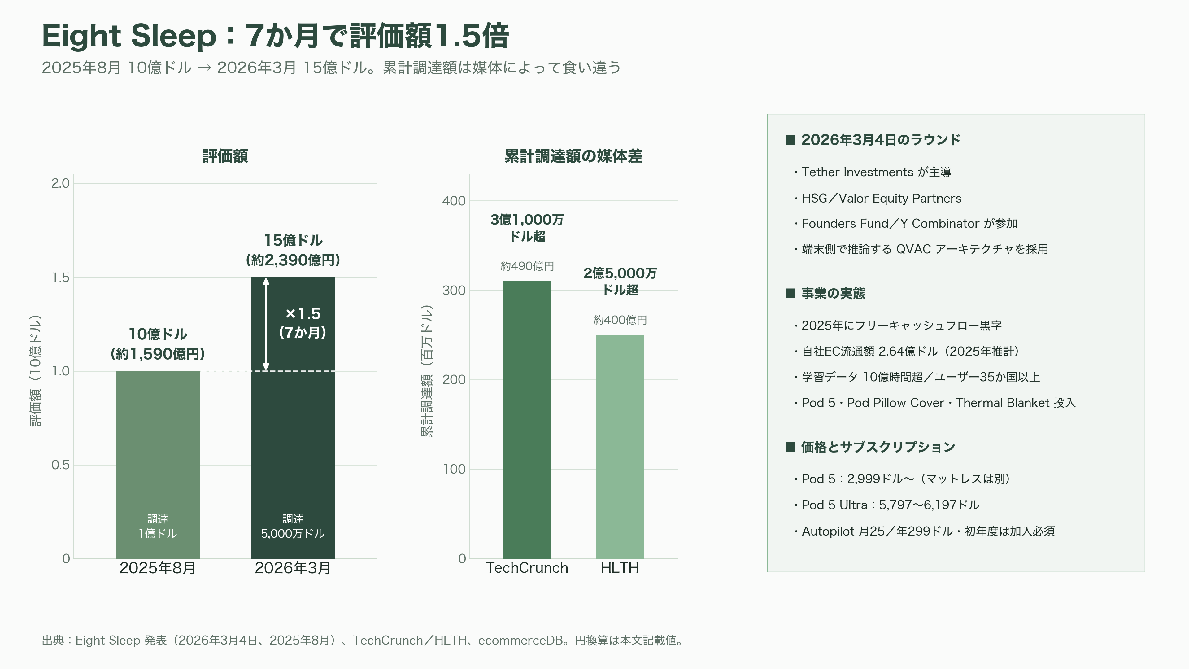 睡眠の科学、スリープテック。Eight Sleep、快眠デバイスHatch、筑波大発S'UIMIN(スイミン)、介護Rehabilitation3.0、スマートリングのOura Health - Eight Sleepとは。強みと課題 - 図表1