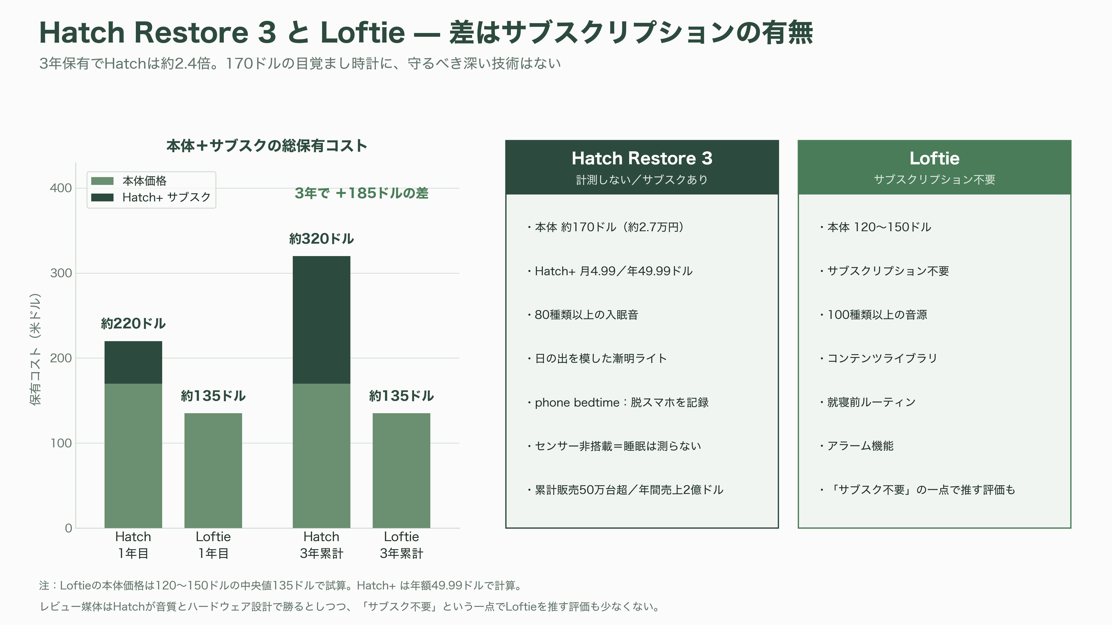 睡眠の科学、スリープテック。Eight Sleep、快眠デバイスHatch、筑波大発S'UIMIN(スイミン)、介護Rehabilitation3.0、スマートリングのOura Health - 快眠デバイスHatchとは。強みと課題 - 図表1