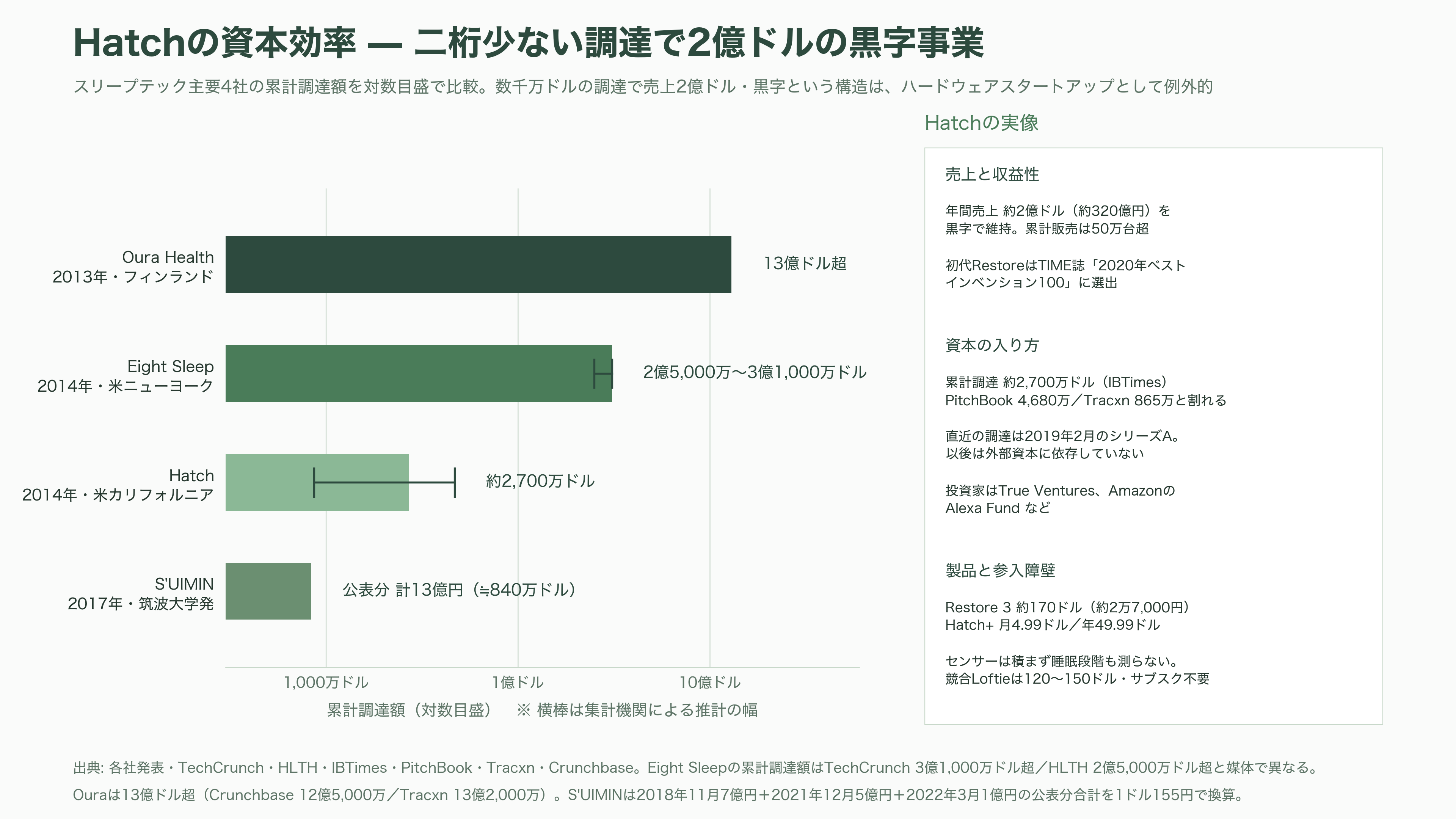 睡眠の科学、スリープテック。Eight Sleep、快眠デバイスHatch、筑波大発S'UIMIN(スイミン)、介護Rehabilitation3.0、スマートリングのOura Health - 快眠デバイスHatchとは。強みと課題 - 図表2