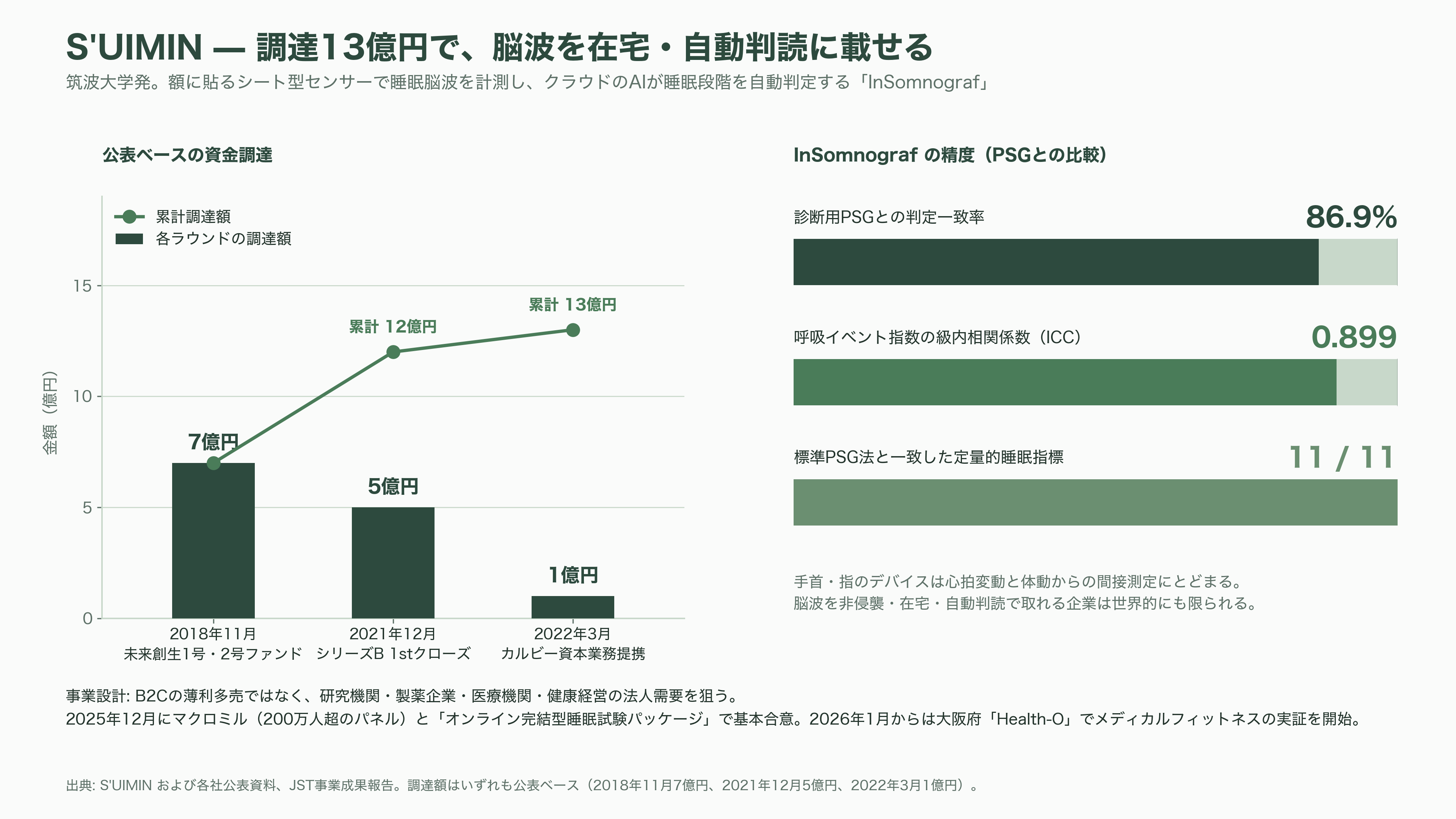 睡眠の科学、スリープテック。Eight Sleep、快眠デバイスHatch、筑波大発S'UIMIN(スイミン)、介護Rehabilitation3.0、スマートリングのOura Health - 筑波大発S'UIMIN(スイミン)とは。強みと課題 - 図表1
