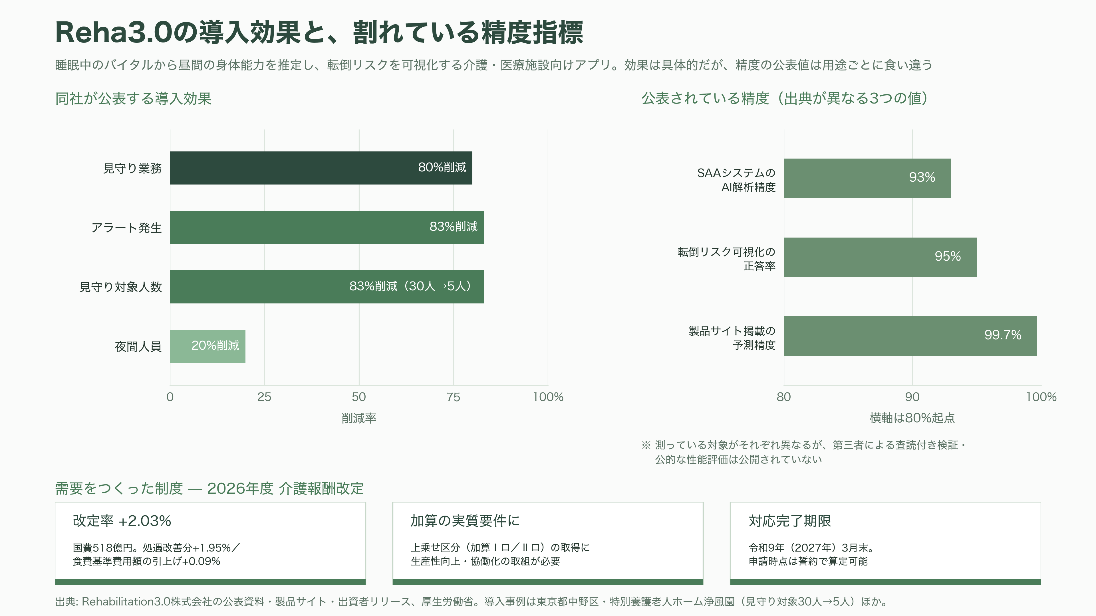 睡眠の科学、スリープテック。Eight Sleep、快眠デバイスHatch、筑波大発S'UIMIN(スイミン)、介護Rehabilitation3.0、スマートリングのOura Health - 介護Rehabilitation3.0とは。強みと課題 - 図表1