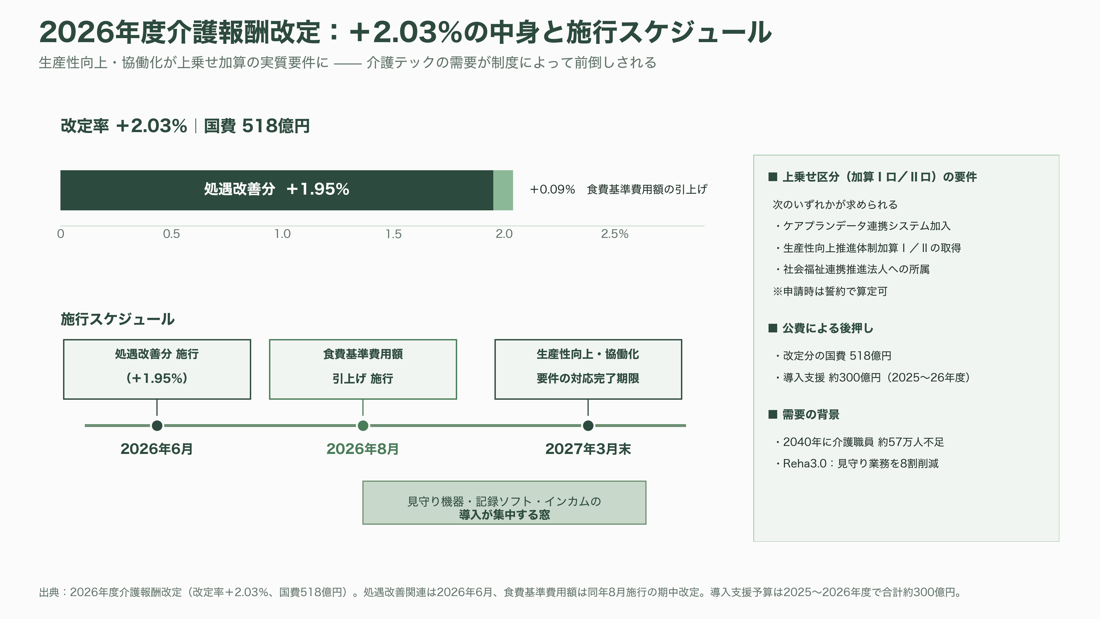 睡眠の科学、スリープテック。Eight Sleep、快眠デバイスHatch、筑波大発S'UIMIN(スイミン)、介護Rehabilitation3.0、スマートリングのOura Health - 介護Rehabilitation3.0とは。強みと課題 - 図表2