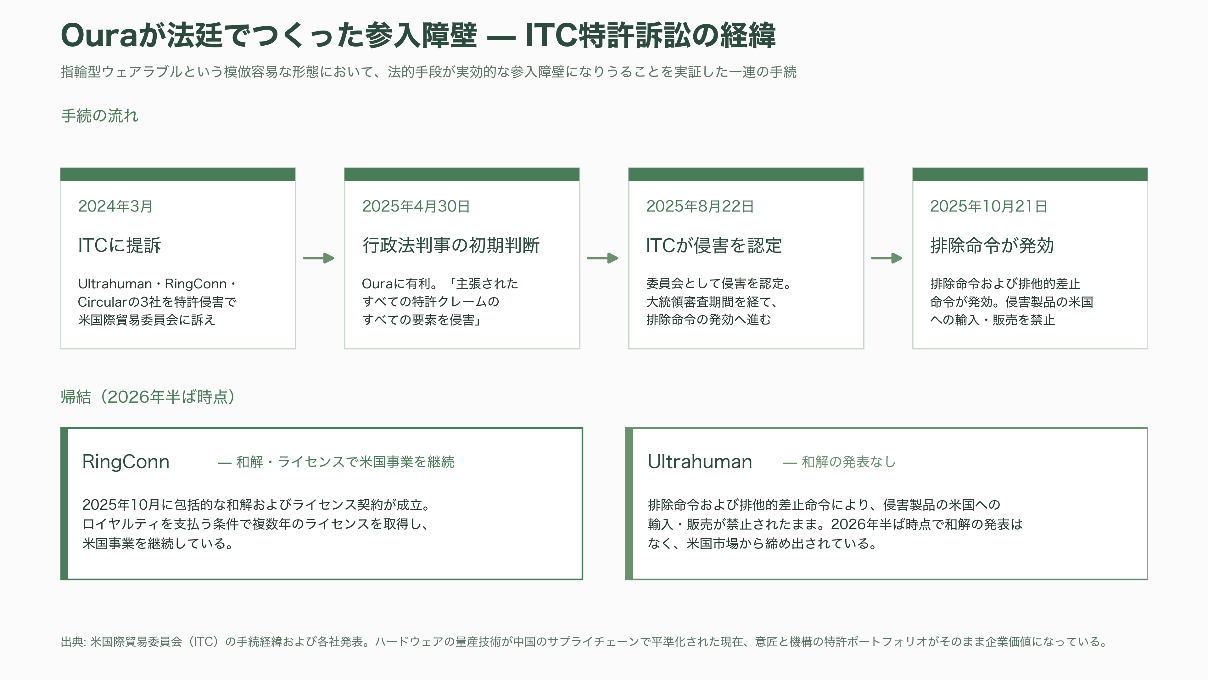 睡眠の科学、スリープテック。Eight Sleep、快眠デバイスHatch、筑波大発S'UIMIN(スイミン)、介護Rehabilitation3.0、スマートリングのOura Health - スマートリングのOura Healthとは。強みと課題 - 図表1