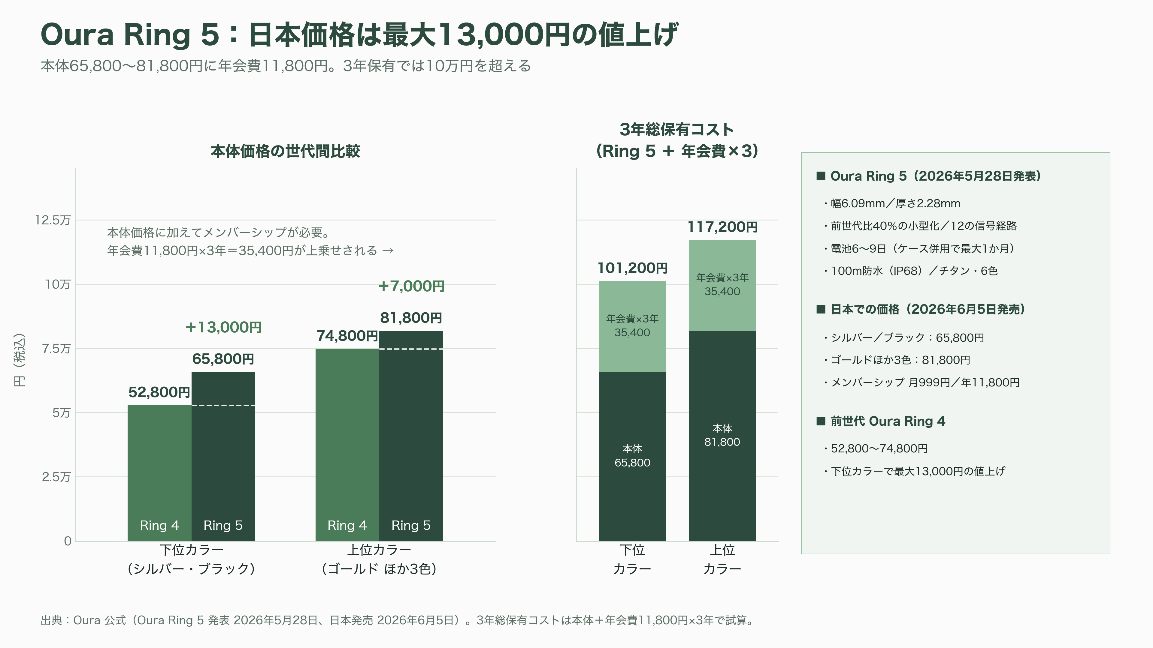 睡眠の科学、スリープテック。Eight Sleep、快眠デバイスHatch、筑波大発S'UIMIN(スイミン)、介護Rehabilitation3.0、スマートリングのOura Health - スマートリングのOura Healthとは。強みと課題 - 図表2