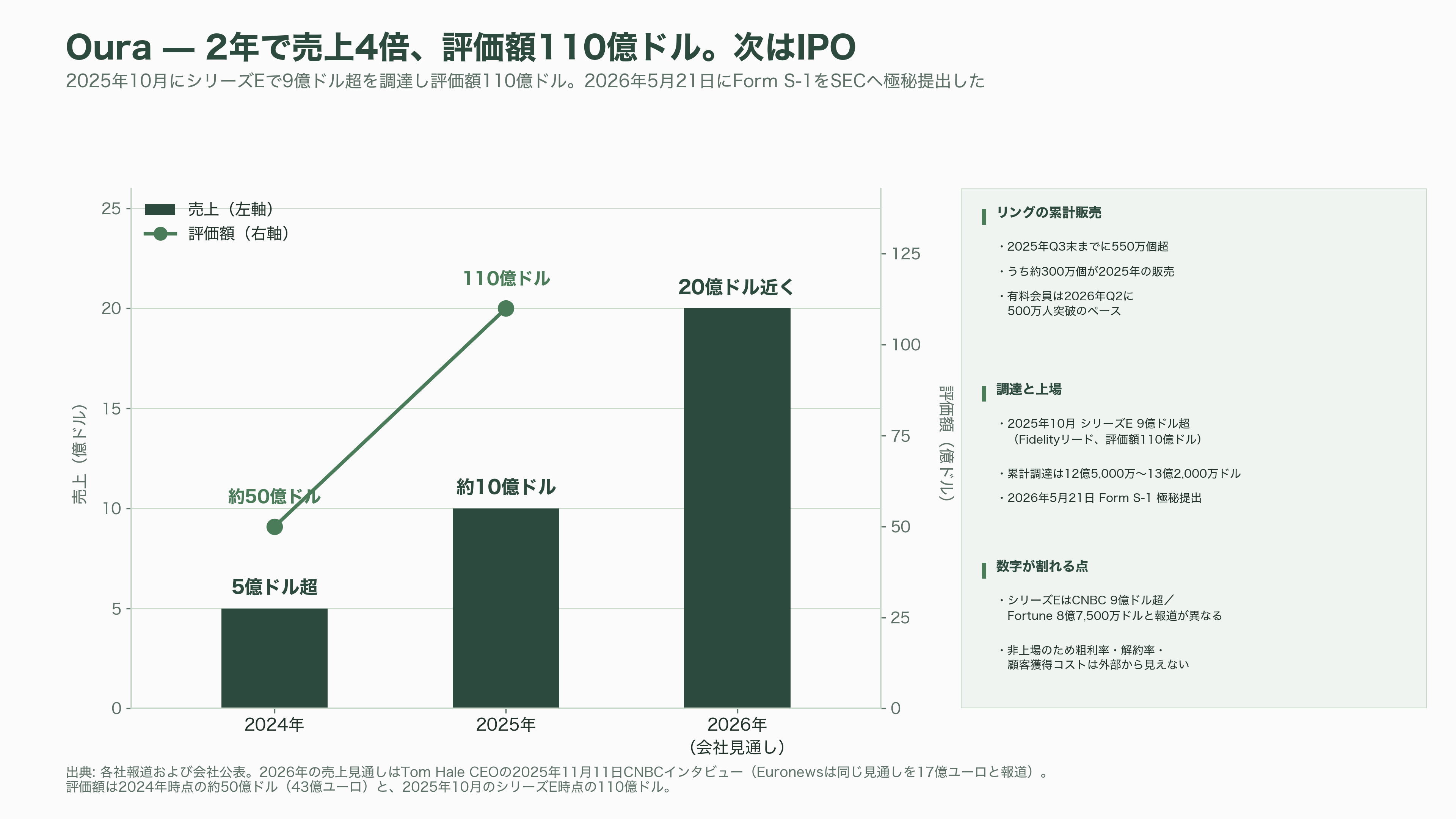 睡眠の科学、スリープテック。Eight Sleep、快眠デバイスHatch、筑波大発S'UIMIN(スイミン)、介護Rehabilitation3.0、スマートリングのOura Health - スマートリングのOura Healthとは。強みと課題 - 図表3