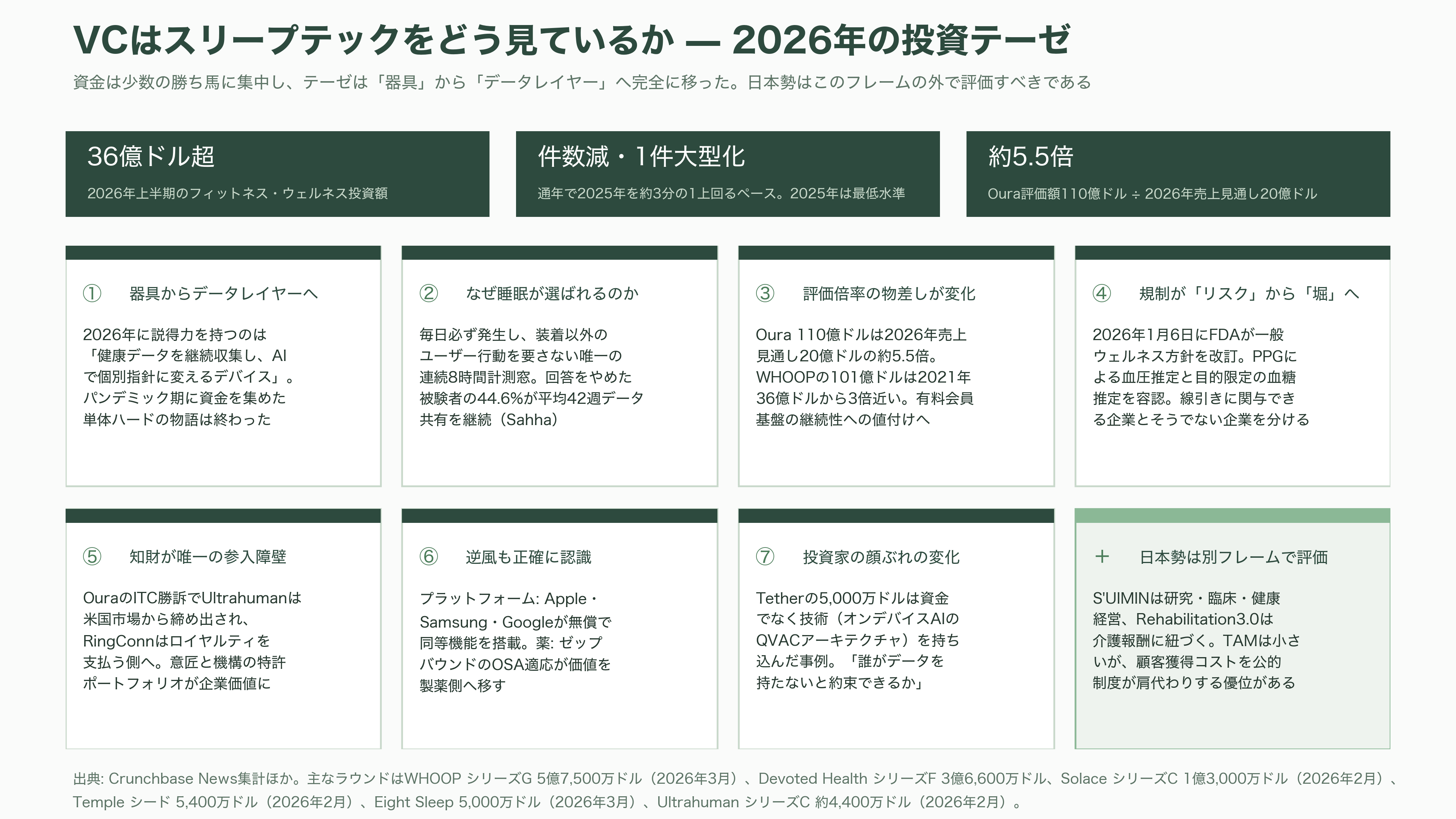 睡眠の科学、スリープテック。Eight Sleep、快眠デバイスHatch、筑波大発S'UIMIN(スイミン)、介護Rehabilitation3.0、スマートリングのOura Health - シリコンバレーのVCはスリープテックをどう見ているか - 図表1