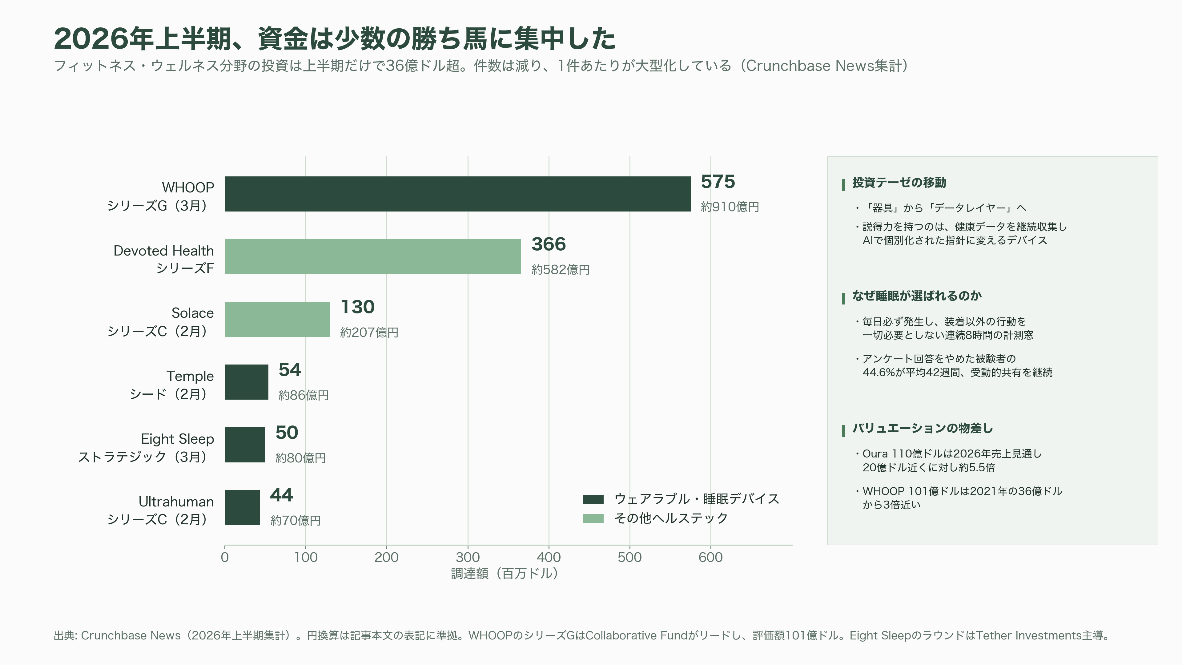 睡眠の科学、スリープテック。Eight Sleep、快眠デバイスHatch、筑波大発S'UIMIN(スイミン)、介護Rehabilitation3.0、スマートリングのOura Health - シリコンバレーのVCはスリープテックをどう見ているか - 図表2