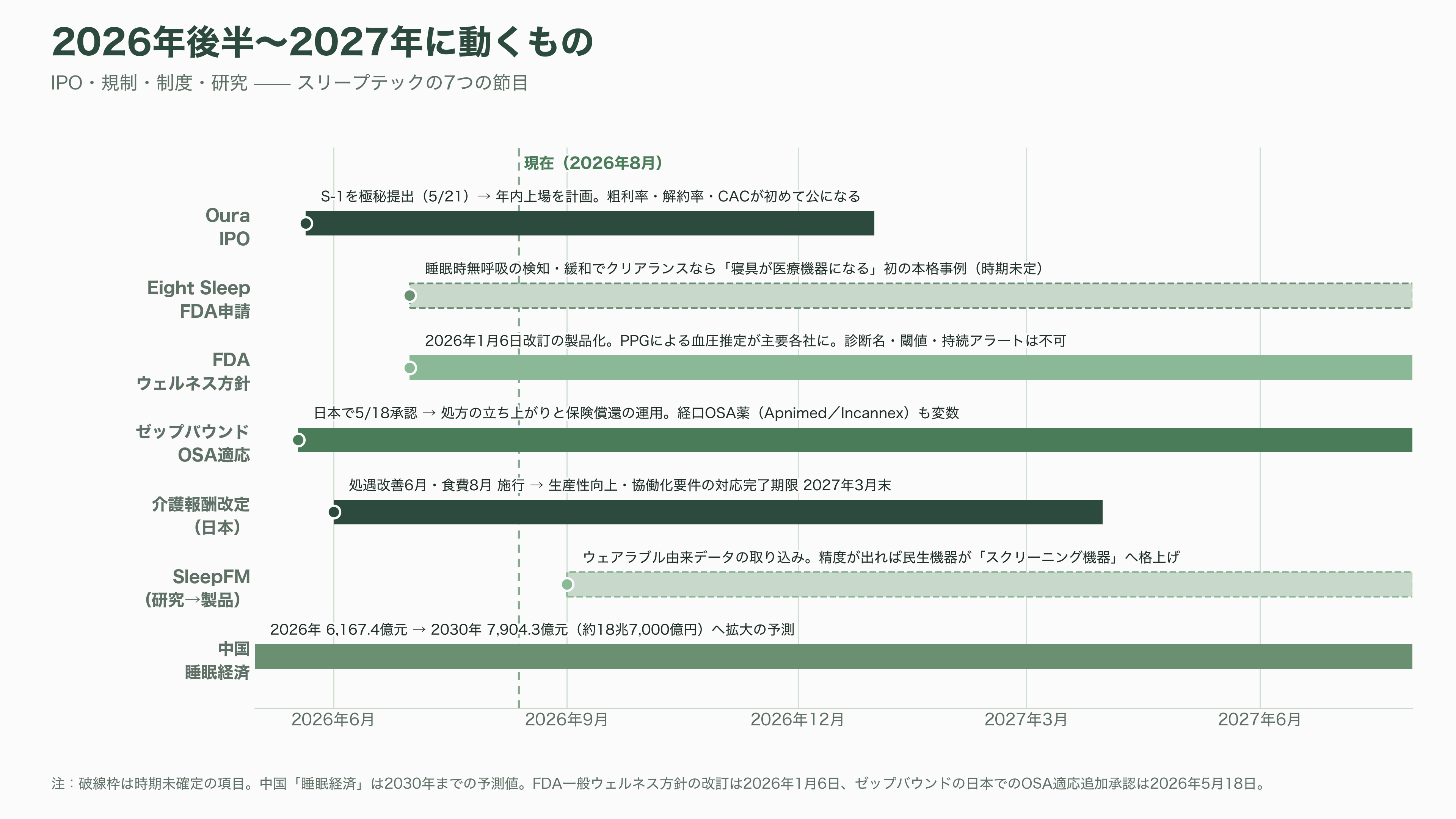 睡眠の科学、スリープテック。Eight Sleep、快眠デバイスHatch、筑波大発S'UIMIN(スイミン)、介護Rehabilitation3.0、スマートリングのOura Health - 今後 — 2026年後半から2027年にかけて動くもの - 図表1
