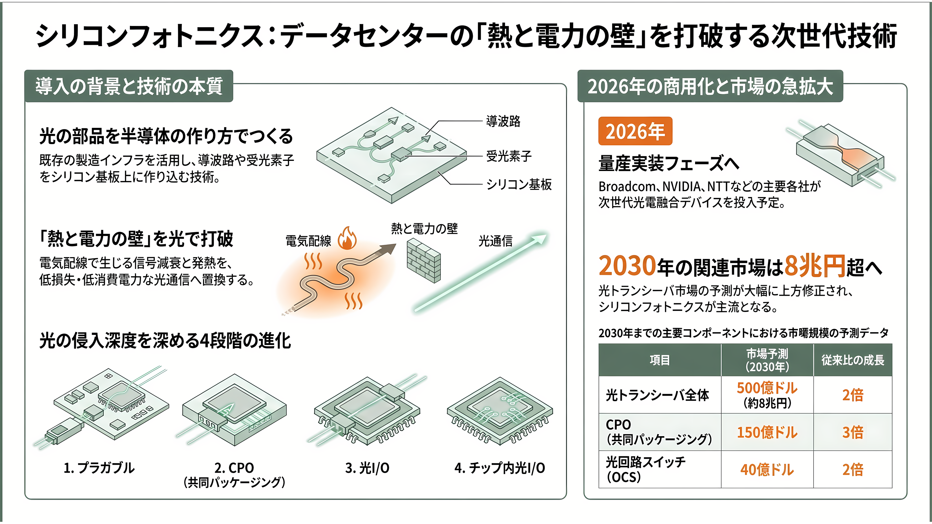 光学薄膜成膜装置からシリコンフォトニクスへ。第二の創業を掲げるオプトラン(6235)、光学融合企業への転換 - シリコンフォトニクスとは何か - 章扉