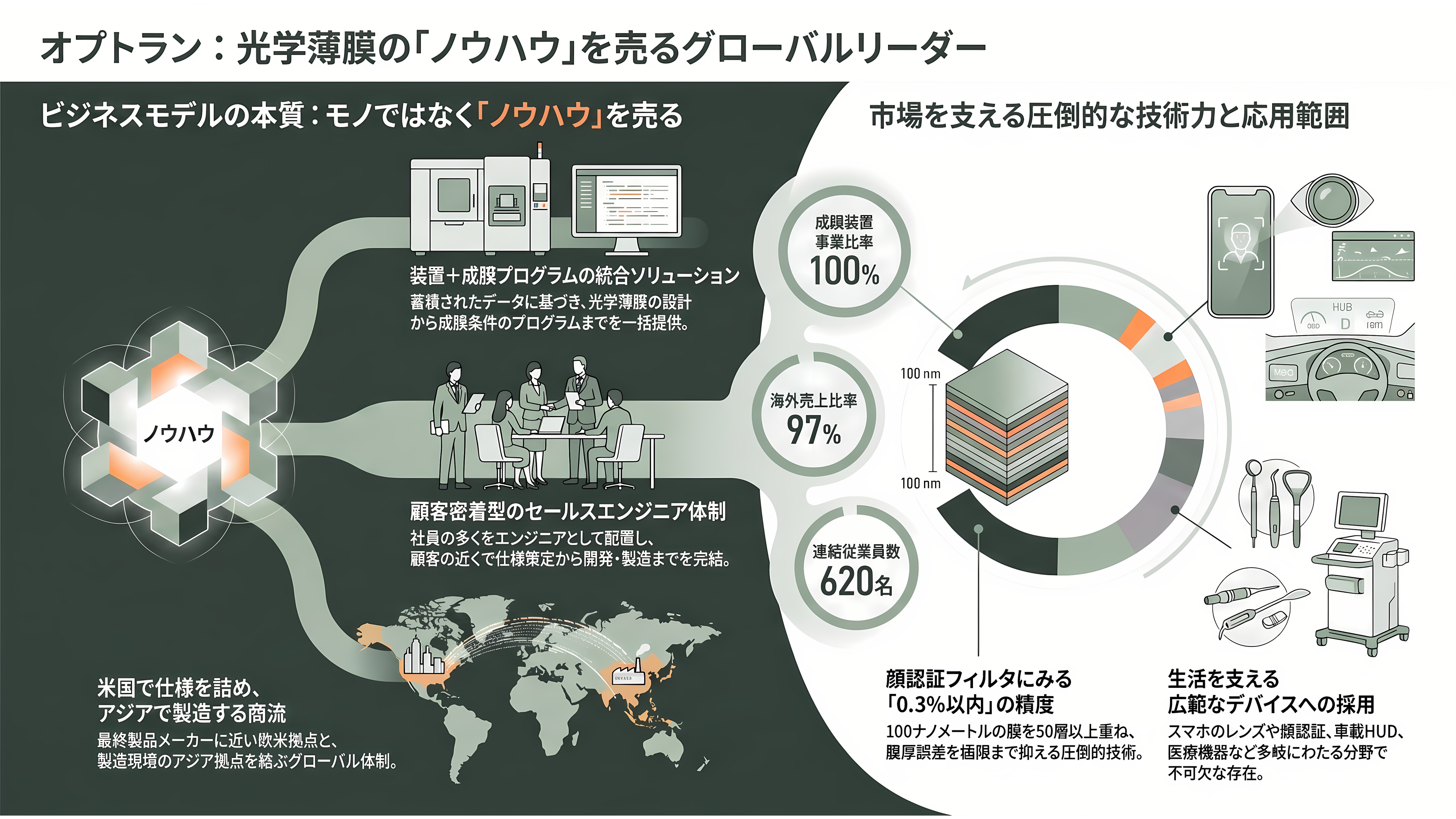 光学薄膜成膜装置からシリコンフォトニクスへ。第二の創業を掲げるオプトラン(6235)、光学融合企業への転換 - オプトランという会社——「モノではなくノウハウを売る」 - 章扉