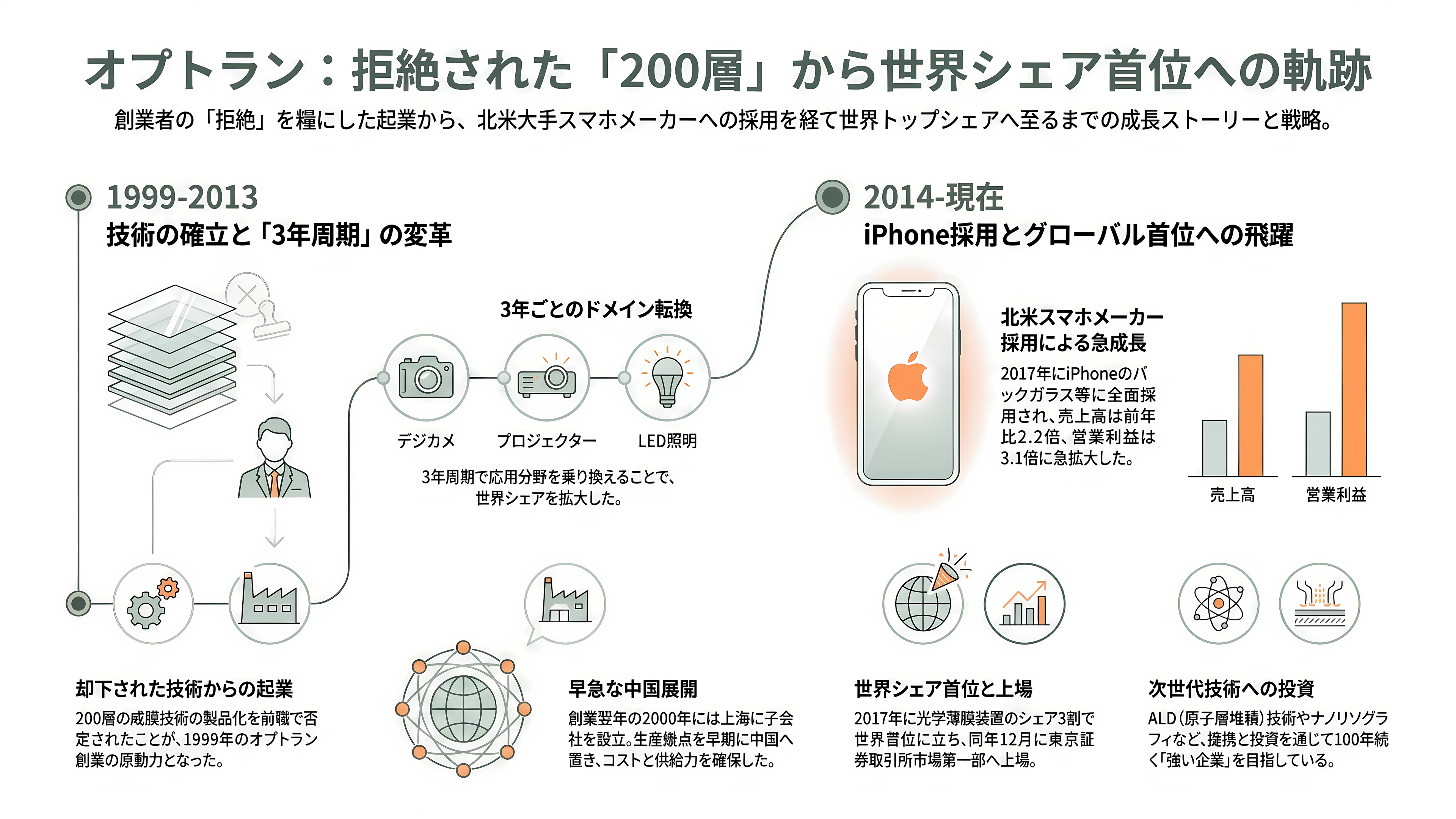 光学薄膜成膜装置からシリコンフォトニクスへ。第二の創業を掲げるオプトラン(6235)、光学融合企業への転換 - 創業秘話——シンクロンで却下された「200層」から生まれた会社 - 章扉