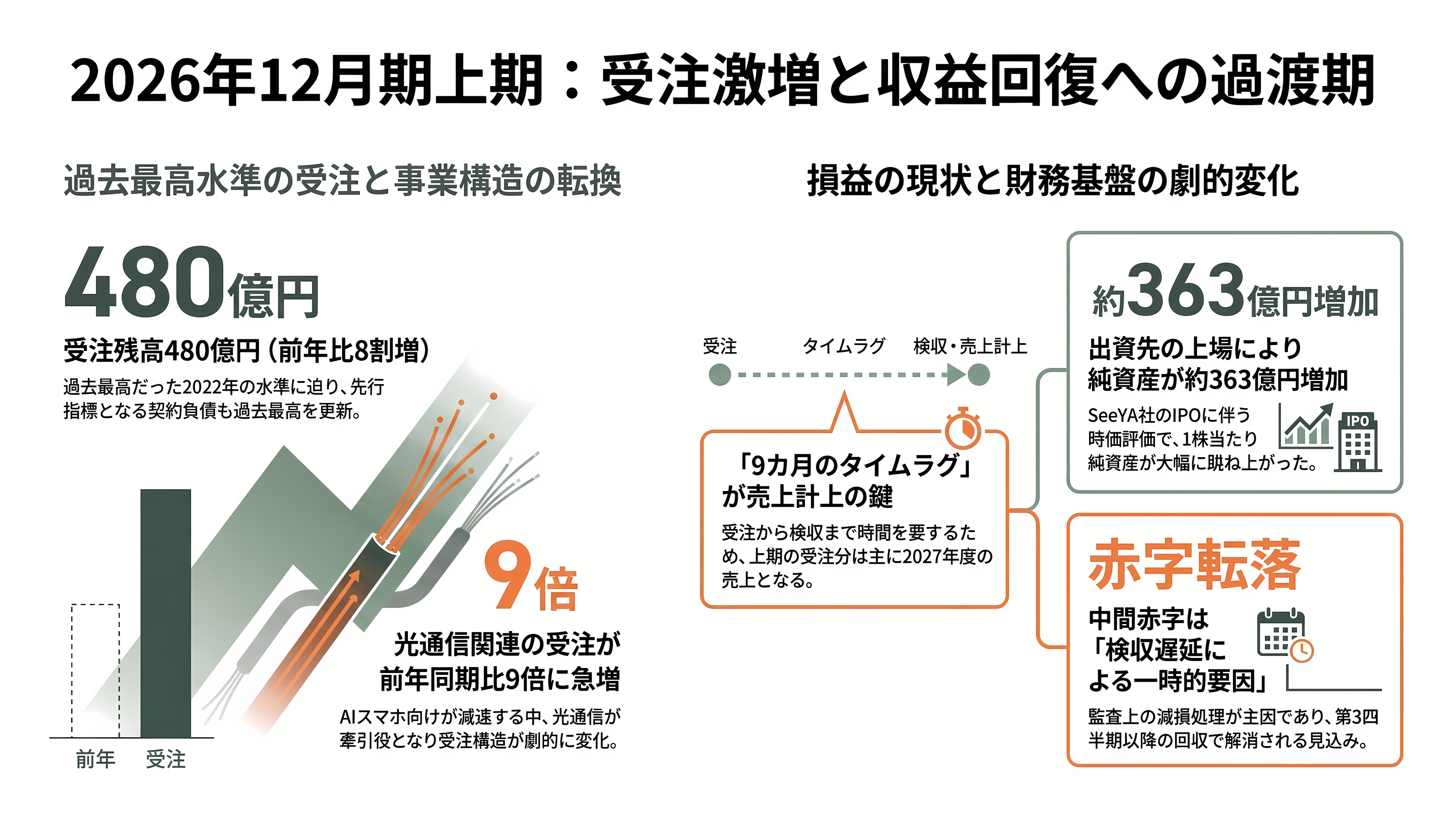 光学薄膜成膜装置からシリコンフォトニクスへ。第二の創業を掲げるオプトラン(6235)、光学融合企業への転換 - 2026年12月期上期の実像——受注は最高水準、損益は赤字転落 - 章扉