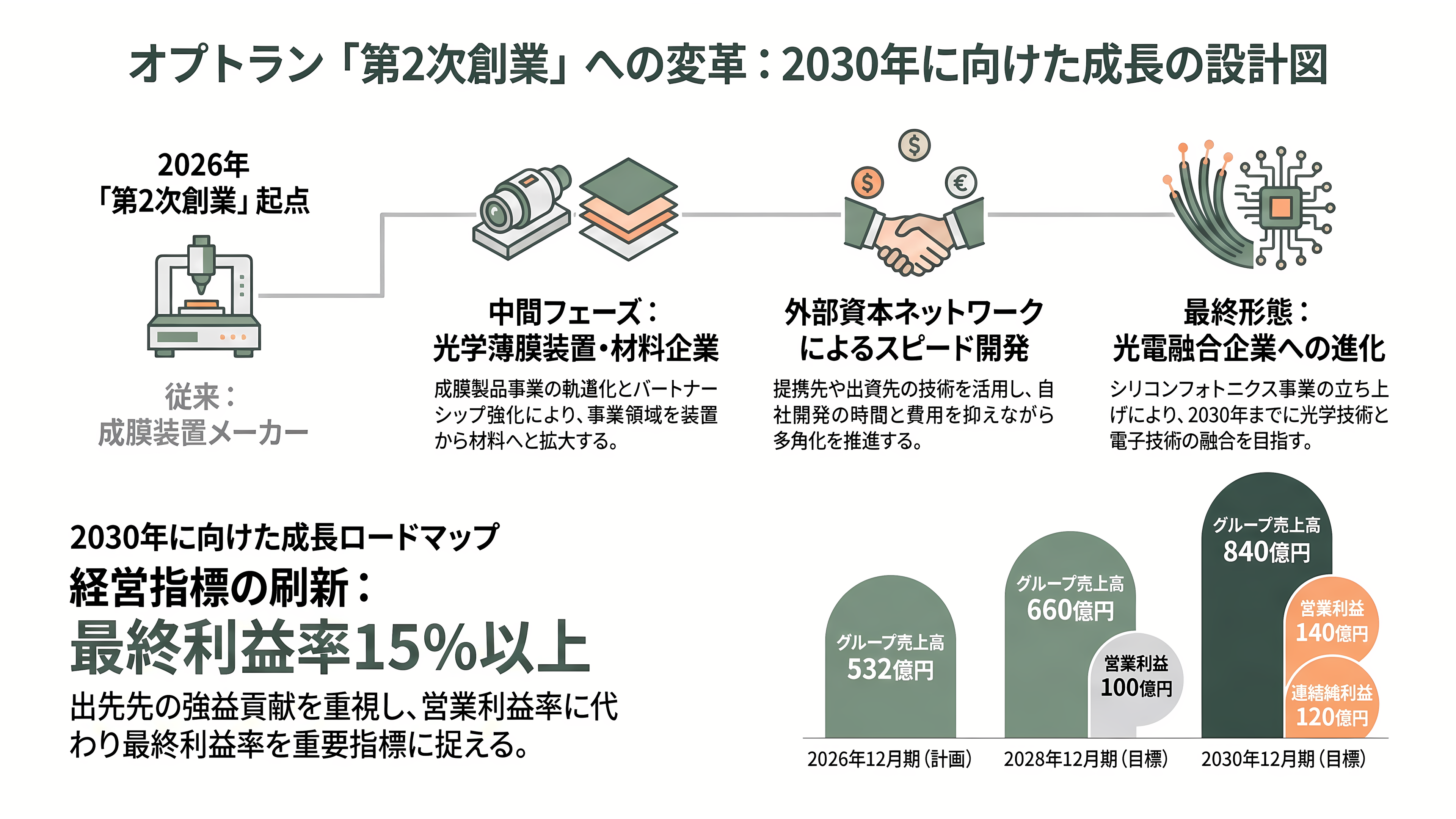 光学薄膜成膜装置からシリコンフォトニクスへ。第二の創業を掲げるオプトラン(6235)、光学融合企業への転換 - 「第二の創業」の設計図 - 章扉