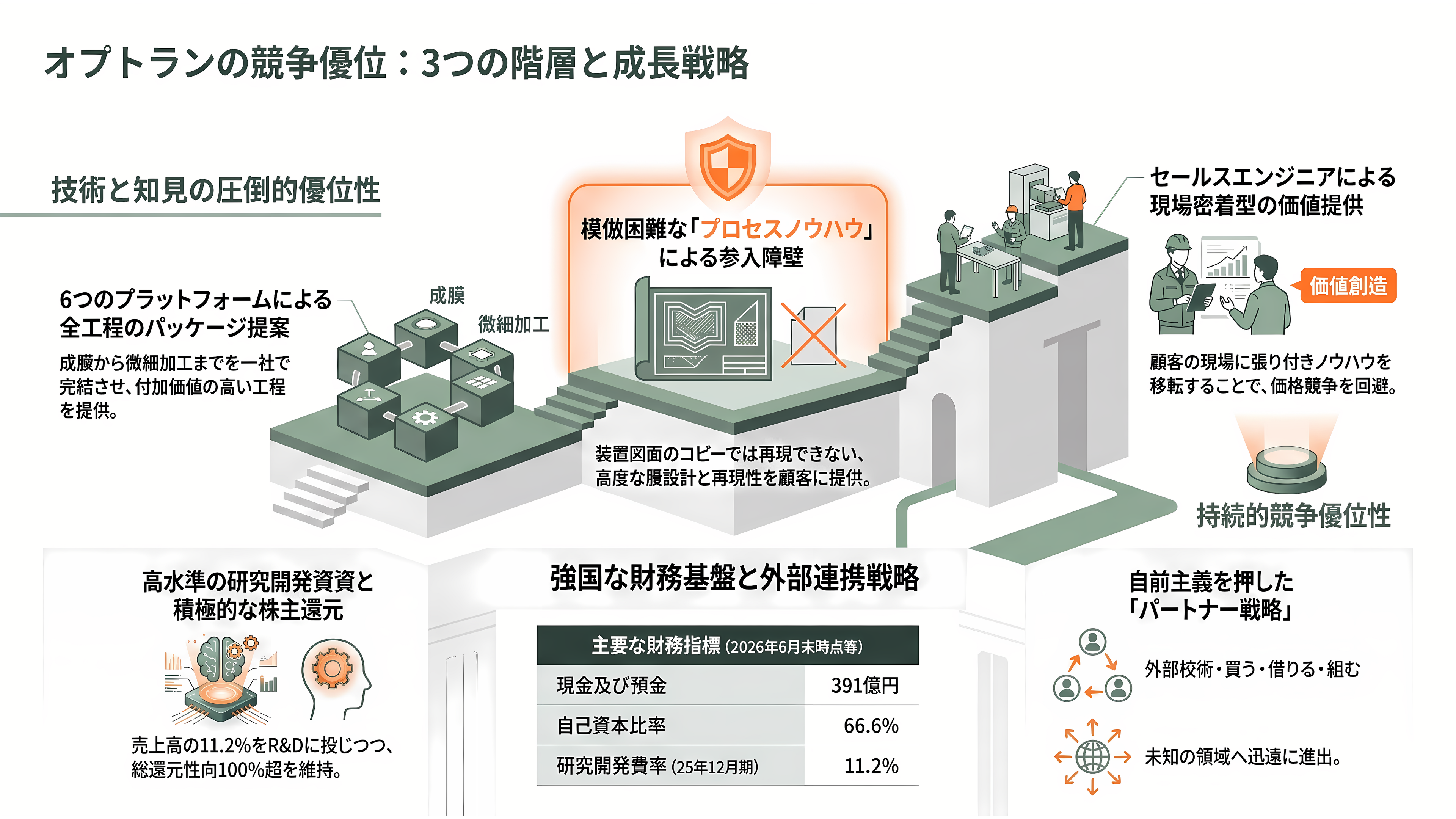 光学薄膜成膜装置からシリコンフォトニクスへ。第二の創業を掲げるオプトラン(6235)、光学融合企業への転換 - 強み——6つのプラットフォームと、装置を売らない営業 - 章扉