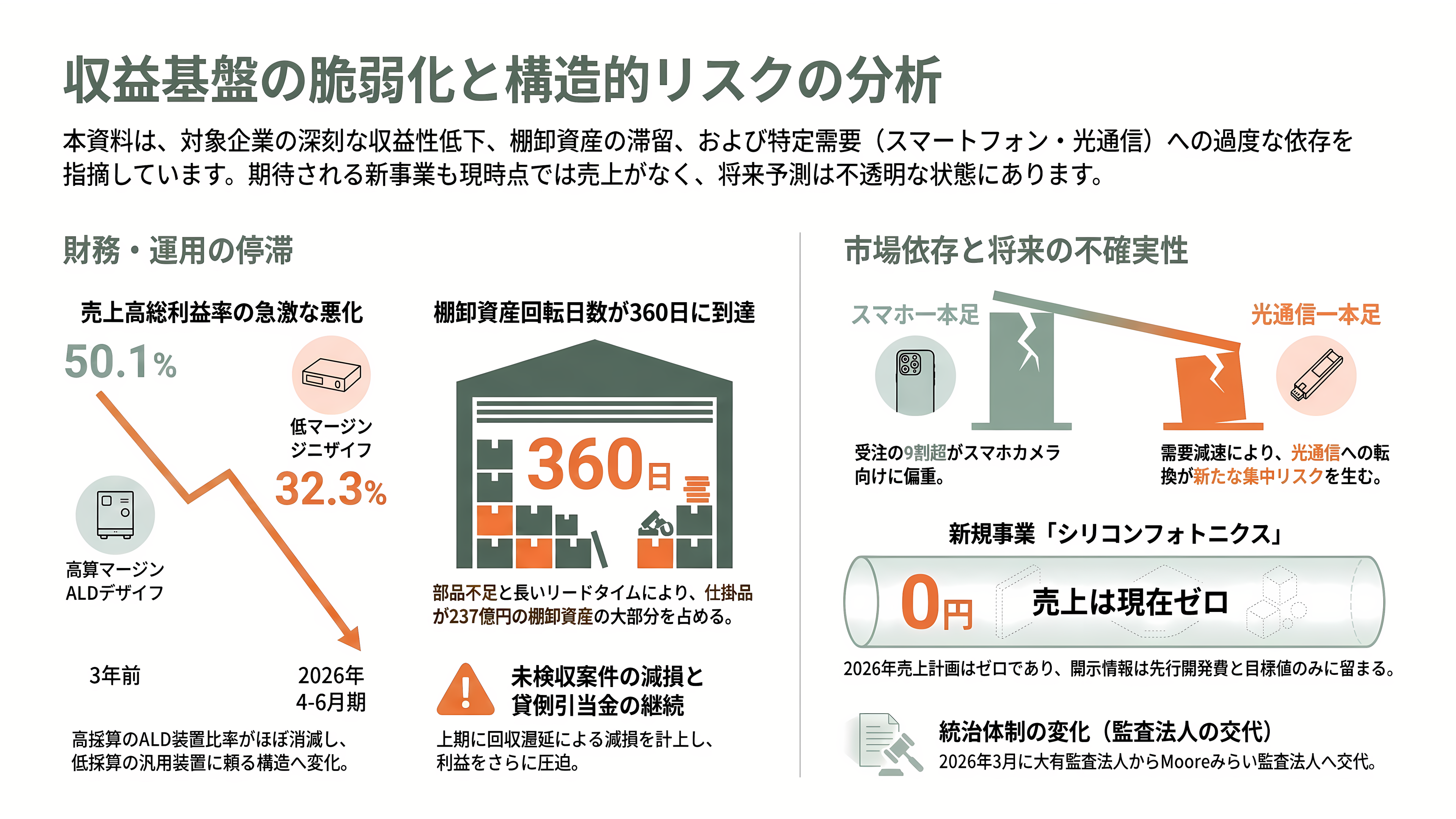 光学薄膜成膜装置からシリコンフォトニクスへ。第二の創業を掲げるオプトラン(6235)、光学融合企業への転換 - 課題——粗利率、単一の需要源、そして「まだ売上ゼロ」の新事業 - 章扉