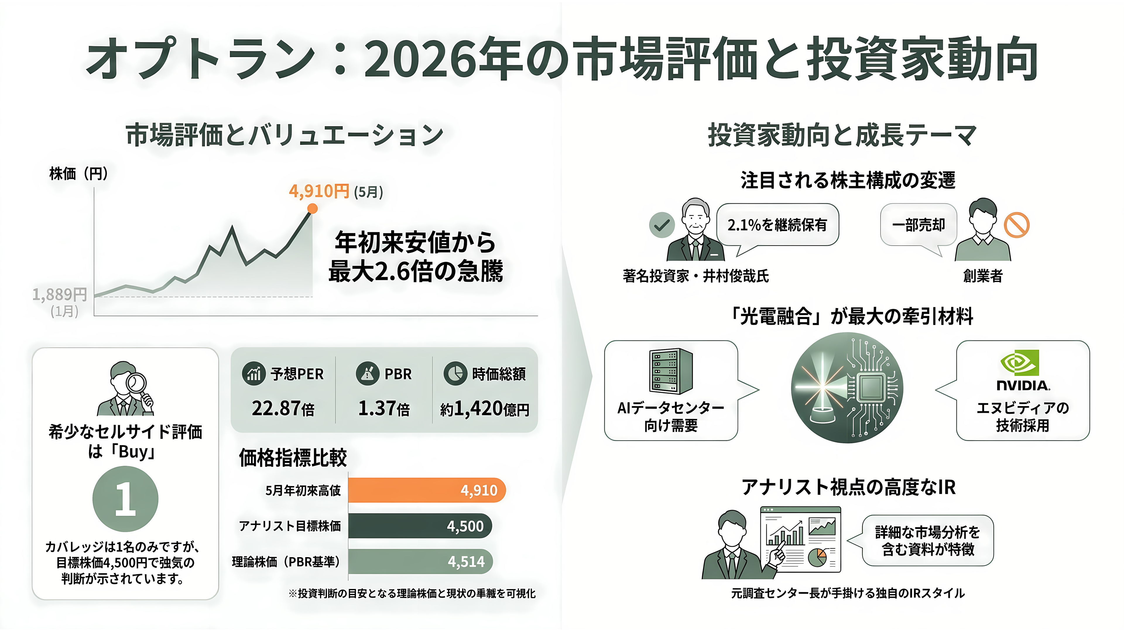 光学薄膜成膜装置からシリコンフォトニクスへ。第二の創業を掲げるオプトラン(6235)、光学融合企業への転換 - 投資家・アナリストはどう見ているか - 章扉