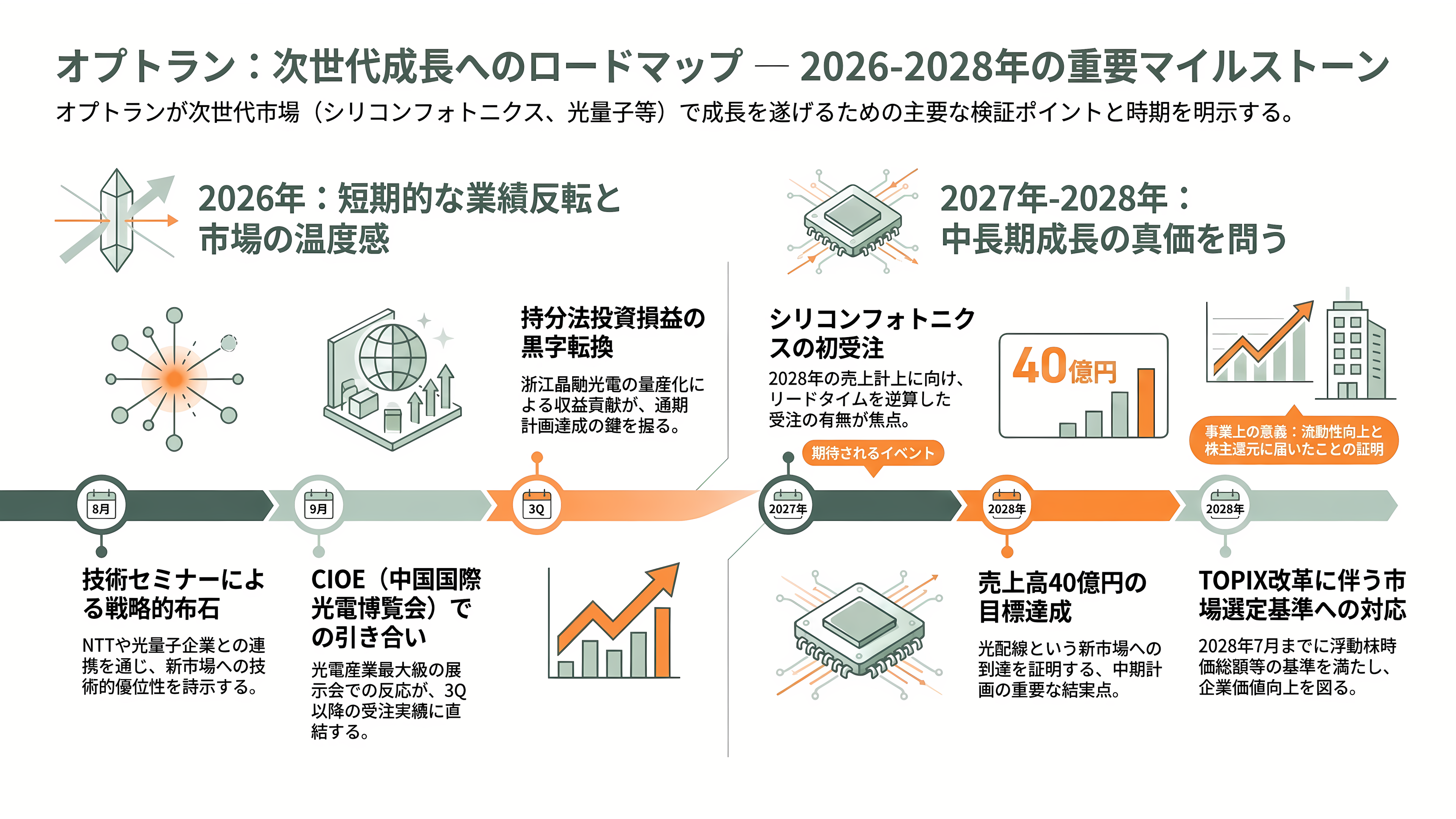 光学薄膜成膜装置からシリコンフォトニクスへ。第二の創業を掲げるオプトラン(6235)、光学融合企業への転換 - これから何が計測されるか - 章扉
