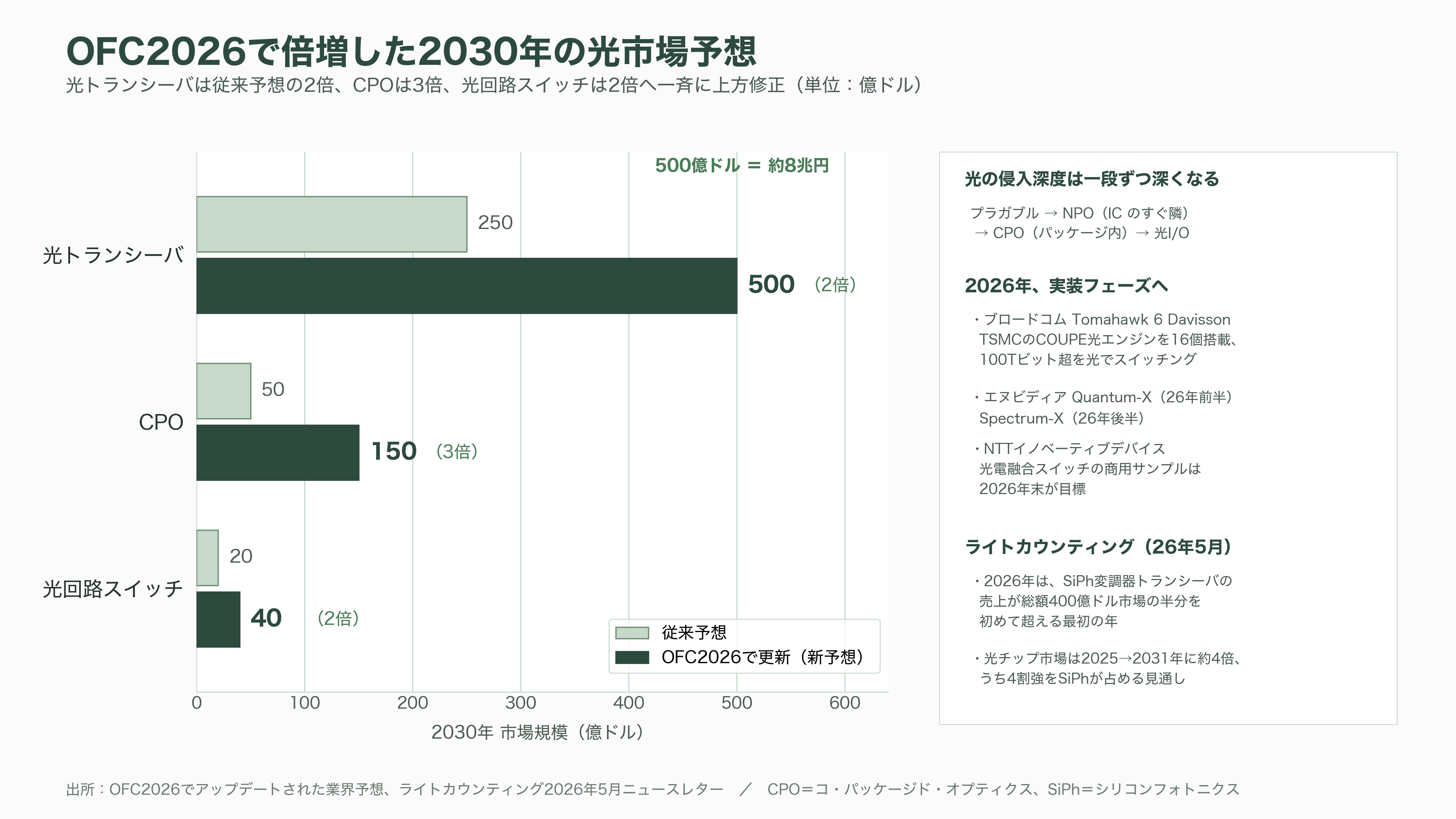光学薄膜成膜装置からシリコンフォトニクスへ。第二の創業を掲げるオプトラン(6235)、光学融合企業への転換 - シリコンフォトニクスとは何か - 図表1