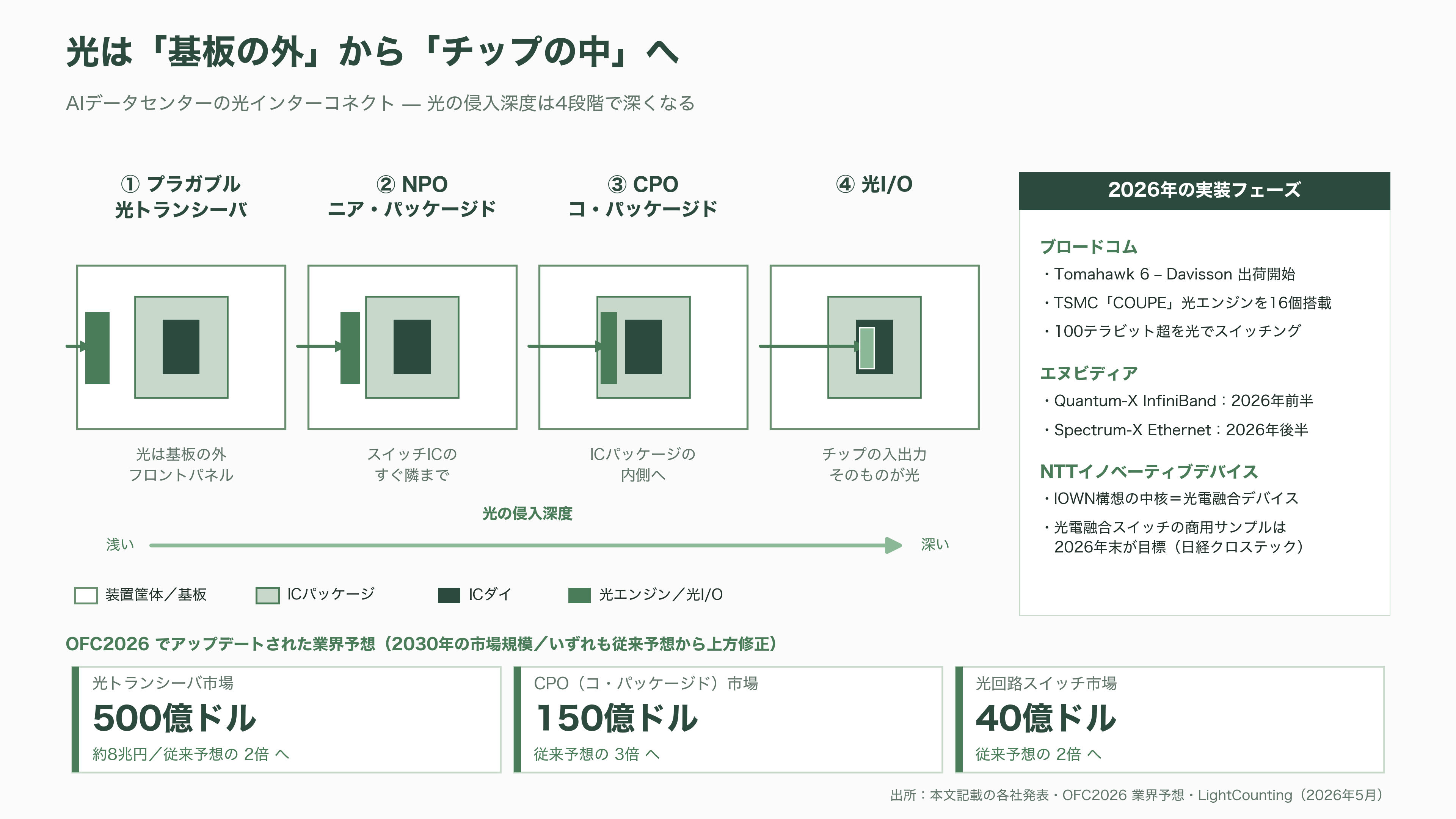 光学薄膜成膜装置からシリコンフォトニクスへ。第二の創業を掲げるオプトラン(6235)、光学融合企業への転換 - シリコンフォトニクスとは何か - 図表2