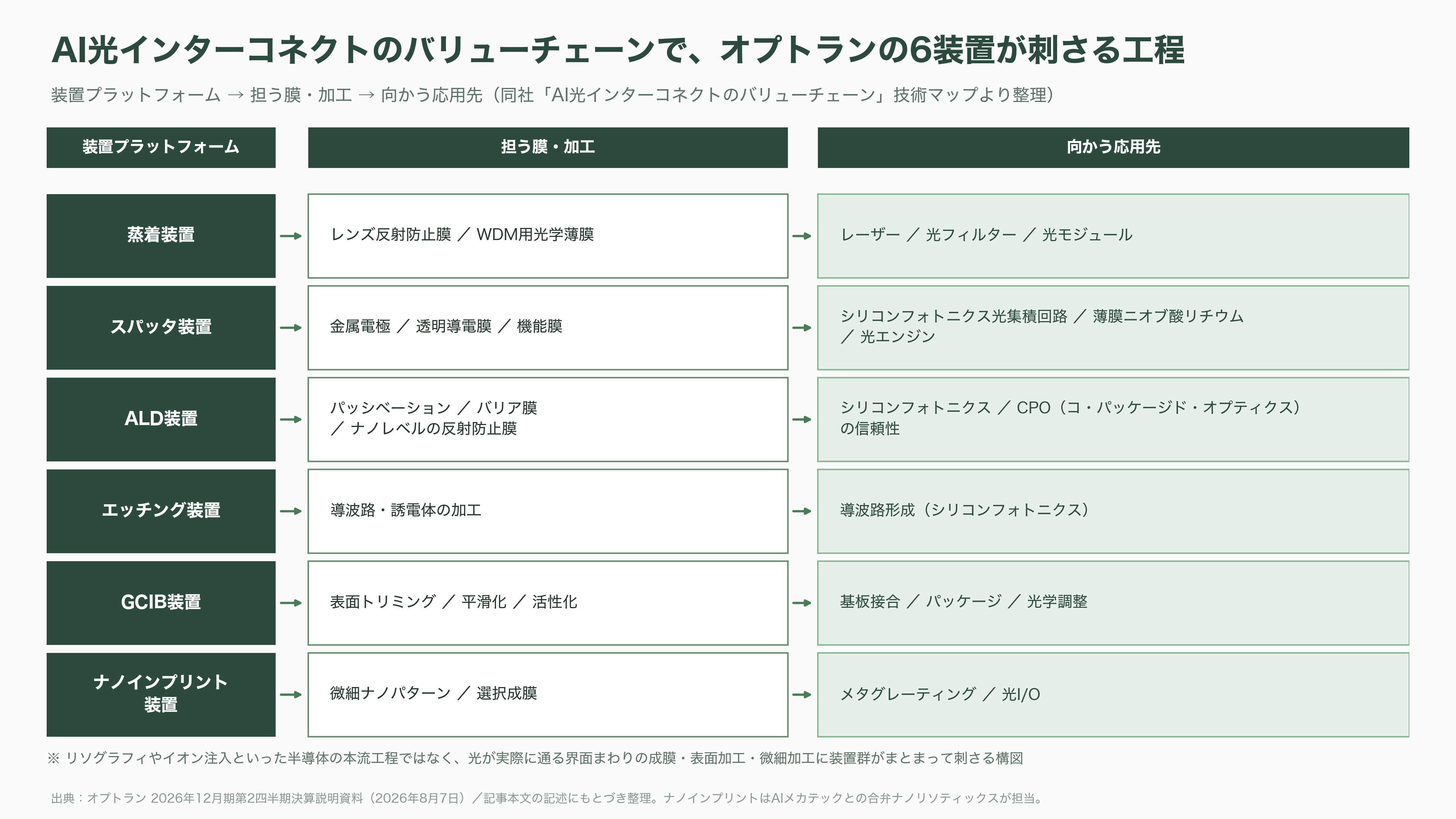 光学薄膜成膜装置からシリコンフォトニクスへ。第二の創業を掲げるオプトラン(6235)、光学融合企業への転換 - AI光インターコネクトのバリューチェーン——光学薄膜はどこに効くのか - 図表1