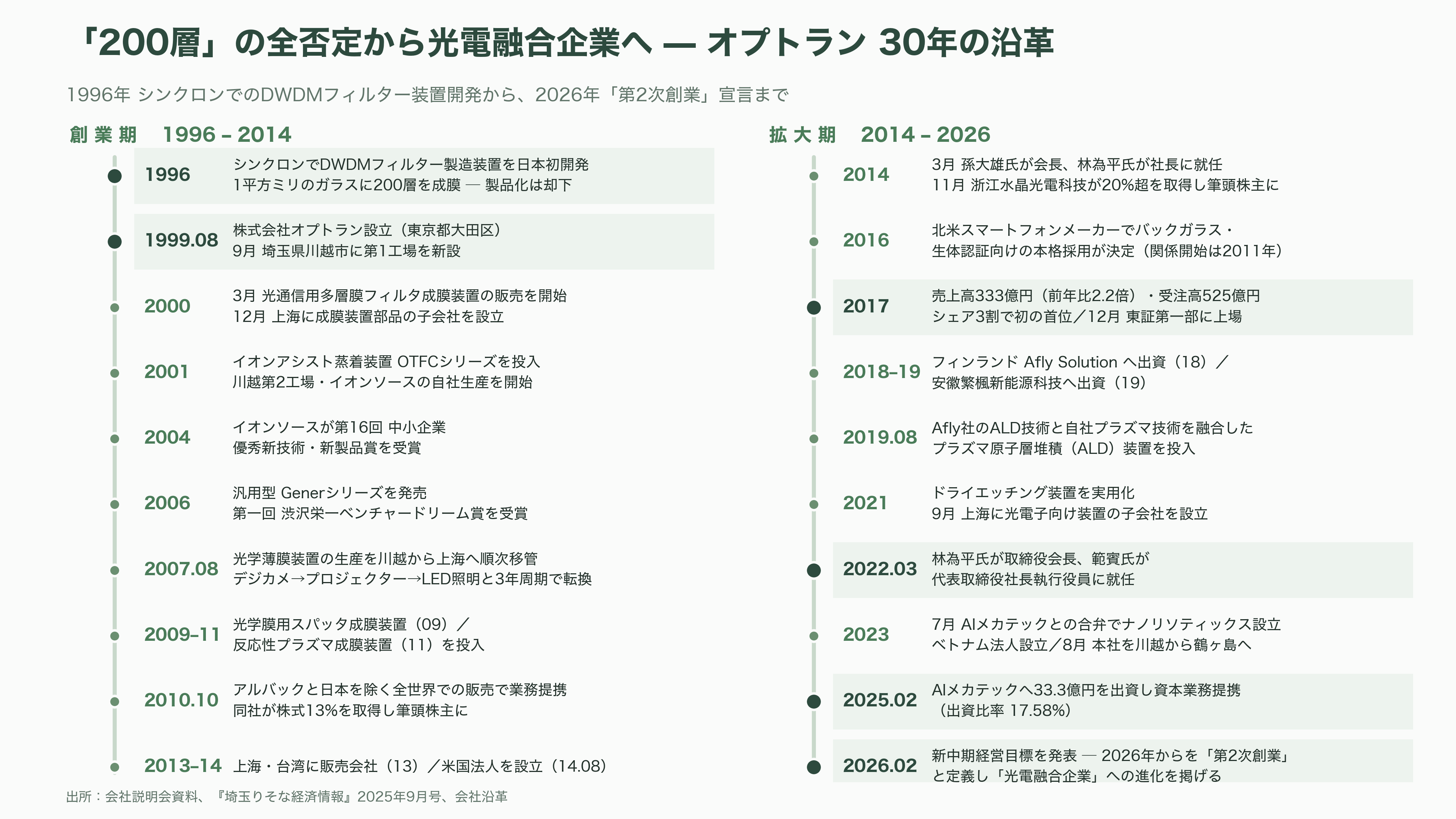 光学薄膜成膜装置からシリコンフォトニクスへ。第二の創業を掲げるオプトラン(6235)、光学融合企業への転換 - 創業秘話——シンクロンで却下された「200層」から生まれた会社 - 図表1