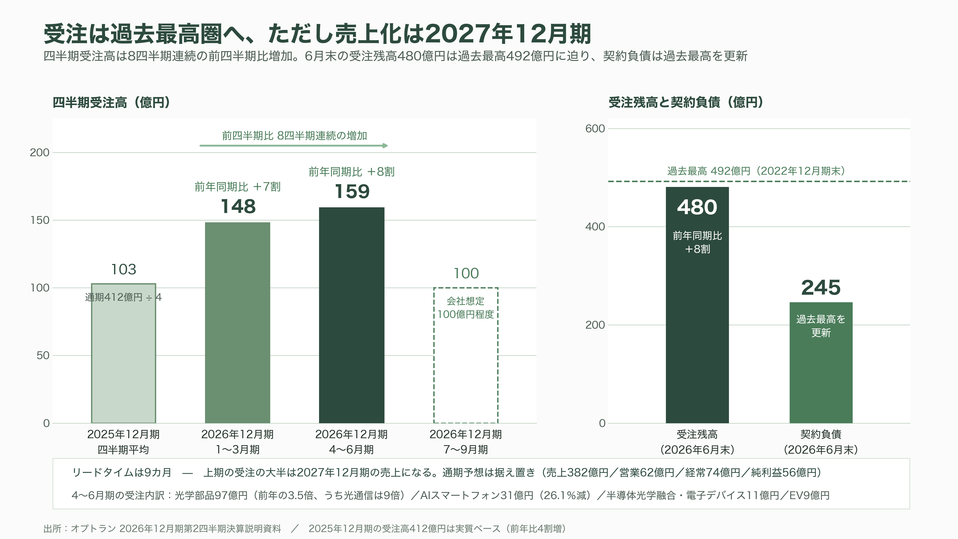 光学薄膜成膜装置からシリコンフォトニクスへ。第二の創業を掲げるオプトラン(6235)、光学融合企業への転換 - 2026年12月期上期の実像——受注は最高水準、損益は赤字転落 - 図表1