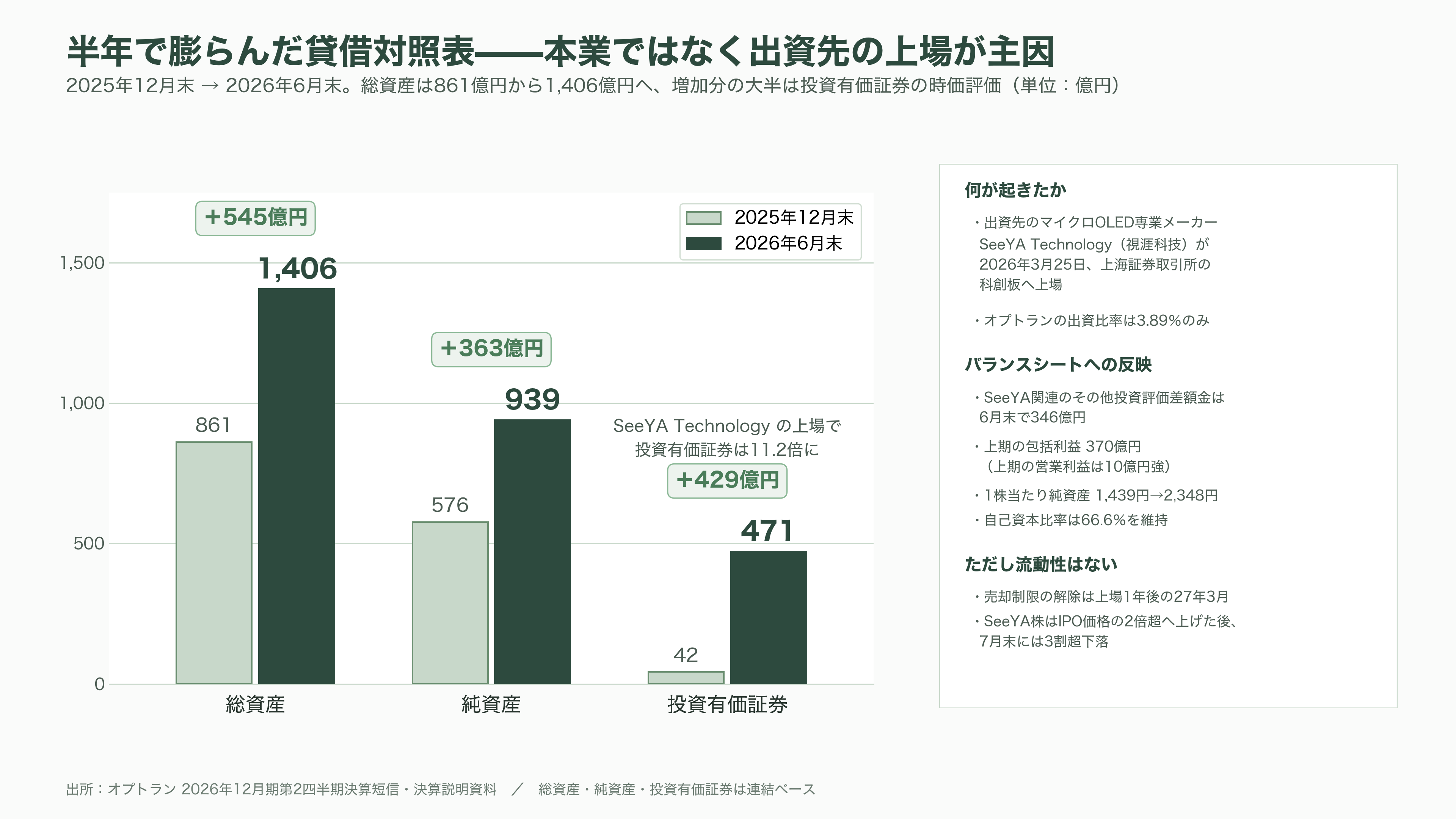 光学薄膜成膜装置からシリコンフォトニクスへ。第二の創業を掲げるオプトラン(6235)、光学融合企業への転換 - 2026年12月期上期の実像——受注は最高水準、損益は赤字転落 - 図表2
