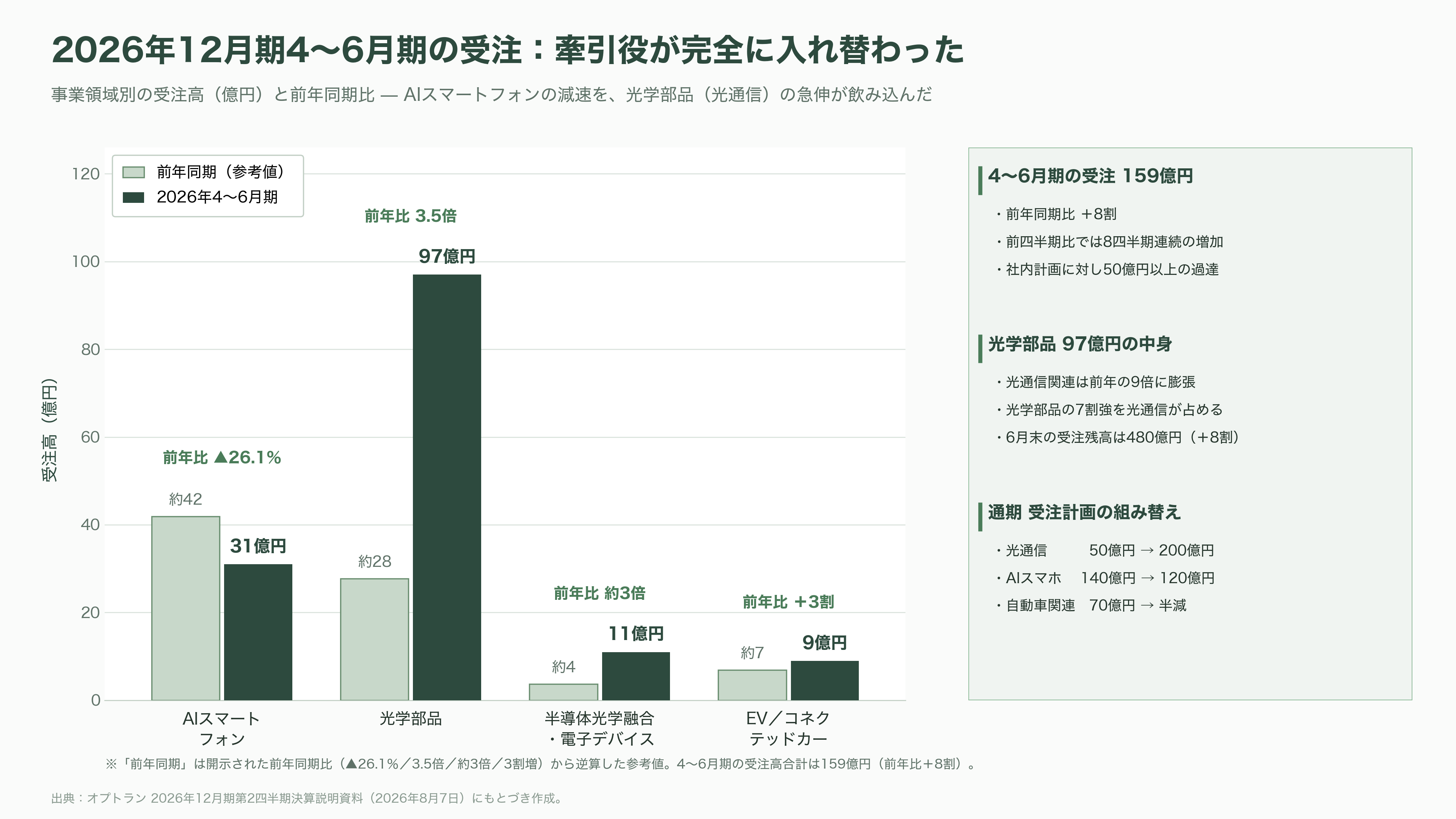 光学薄膜成膜装置からシリコンフォトニクスへ。第二の創業を掲げるオプトラン(6235)、光学融合企業への転換 - 2026年12月期上期の実像——受注は最高水準、損益は赤字転落 - 図表3