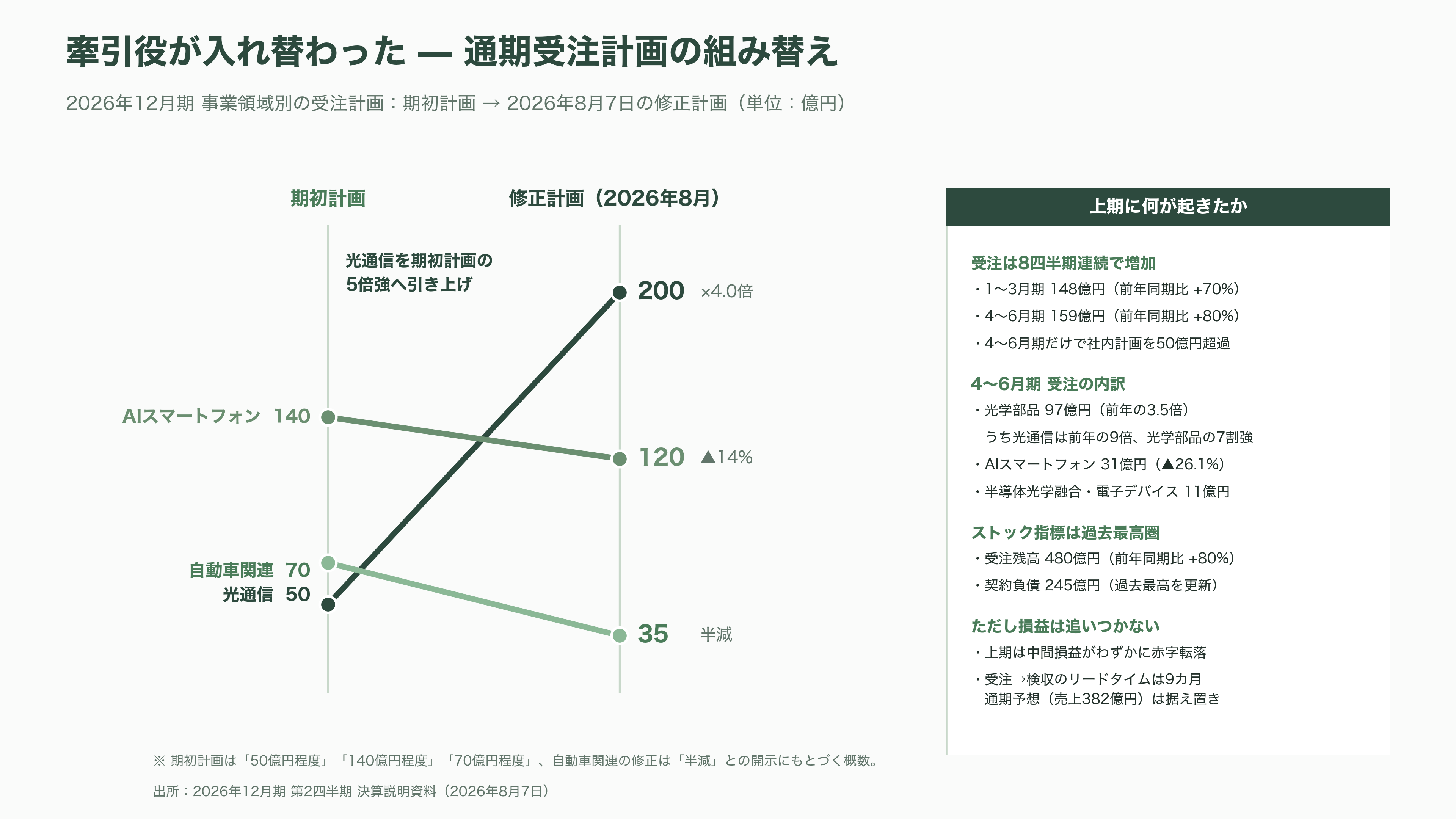光学薄膜成膜装置からシリコンフォトニクスへ。第二の創業を掲げるオプトラン(6235)、光学融合企業への転換 - 2026年12月期上期の実像——受注は最高水準、損益は赤字転落 - 図表4