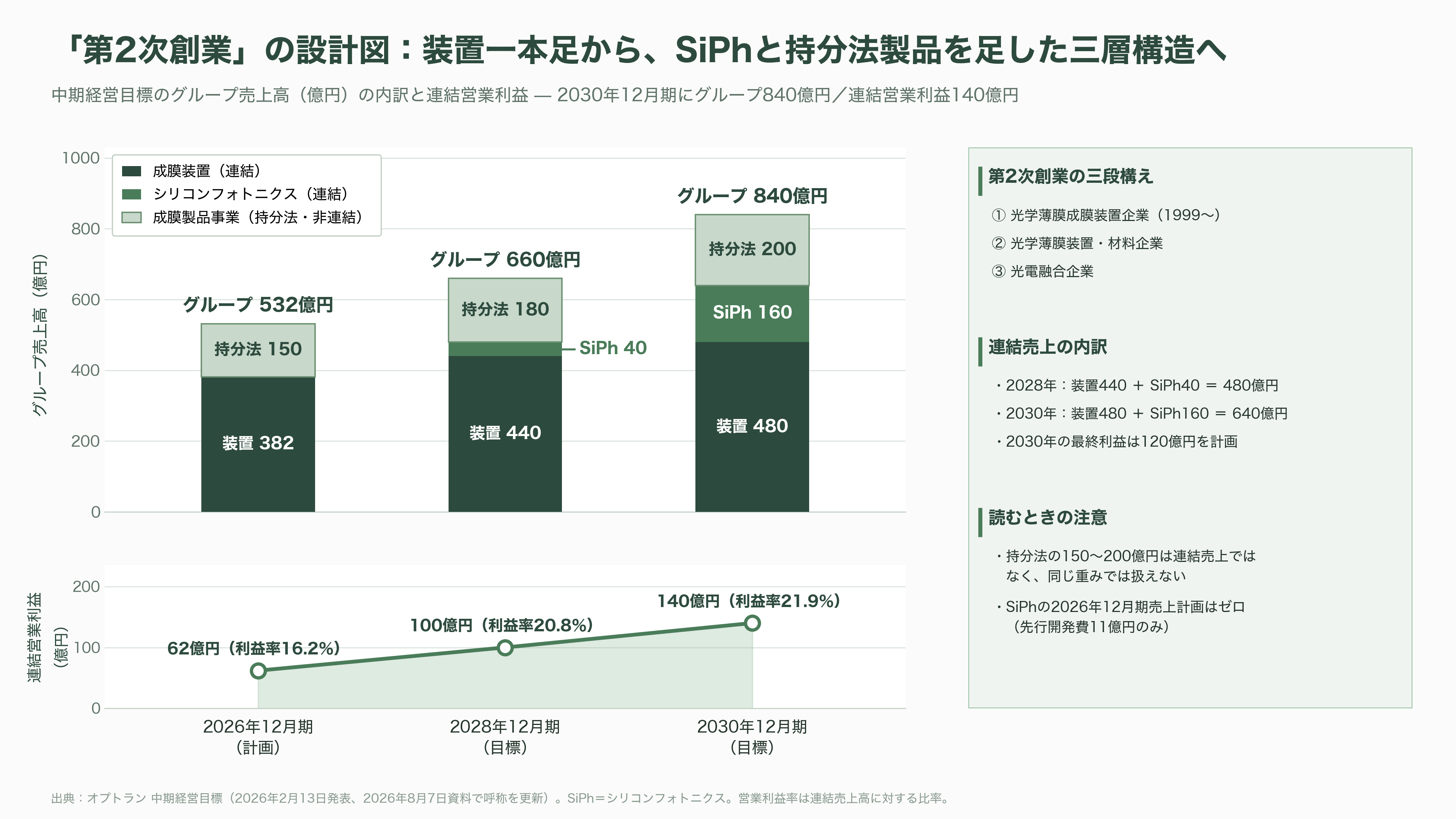 光学薄膜成膜装置からシリコンフォトニクスへ。第二の創業を掲げるオプトラン(6235)、光学融合企業への転換 - 「第二の創業」の設計図 - 図表1