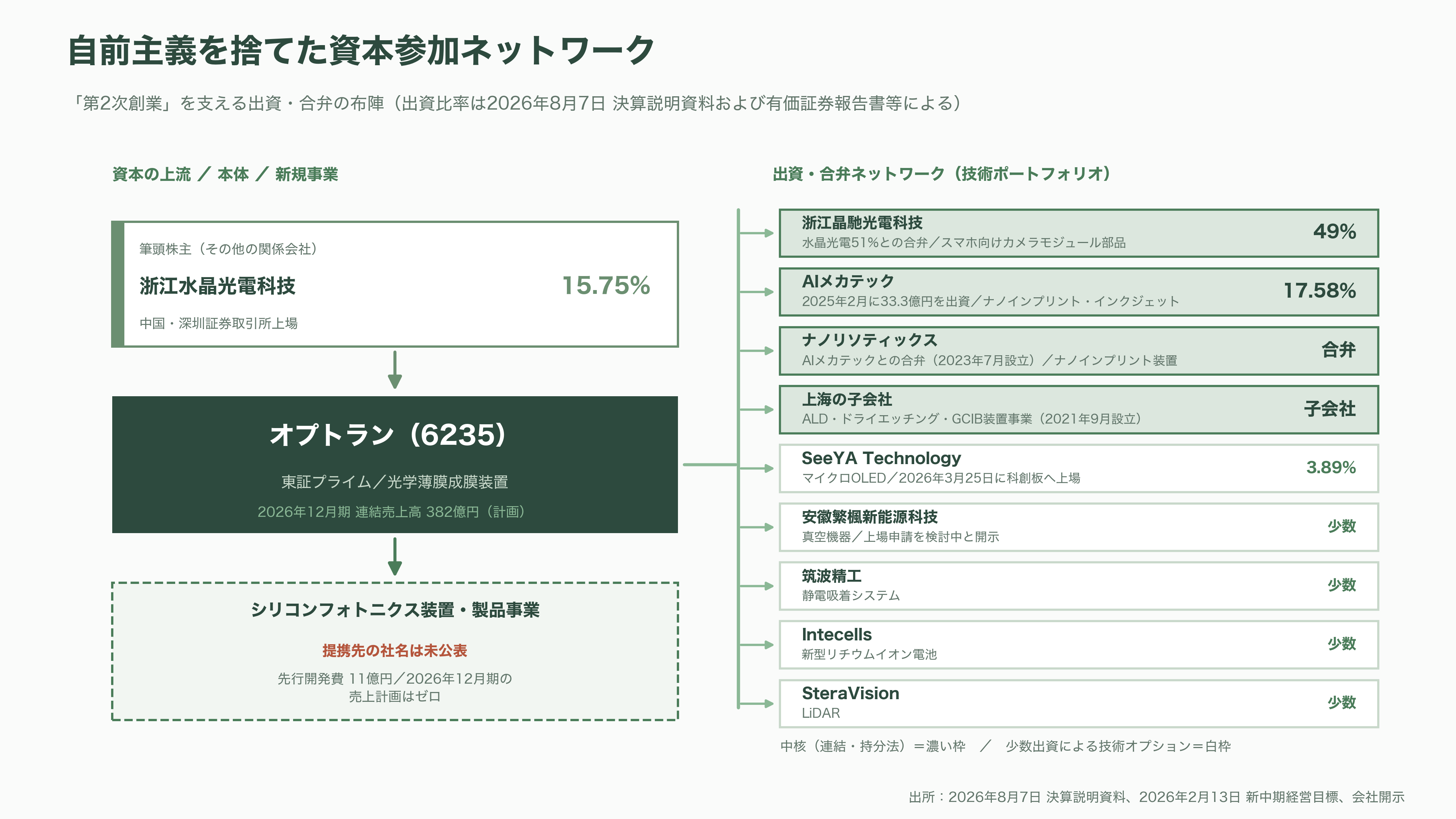 光学薄膜成膜装置からシリコンフォトニクスへ。第二の創業を掲げるオプトラン(6235)、光学融合企業への転換 - 「第二の創業」の設計図 - 図表2