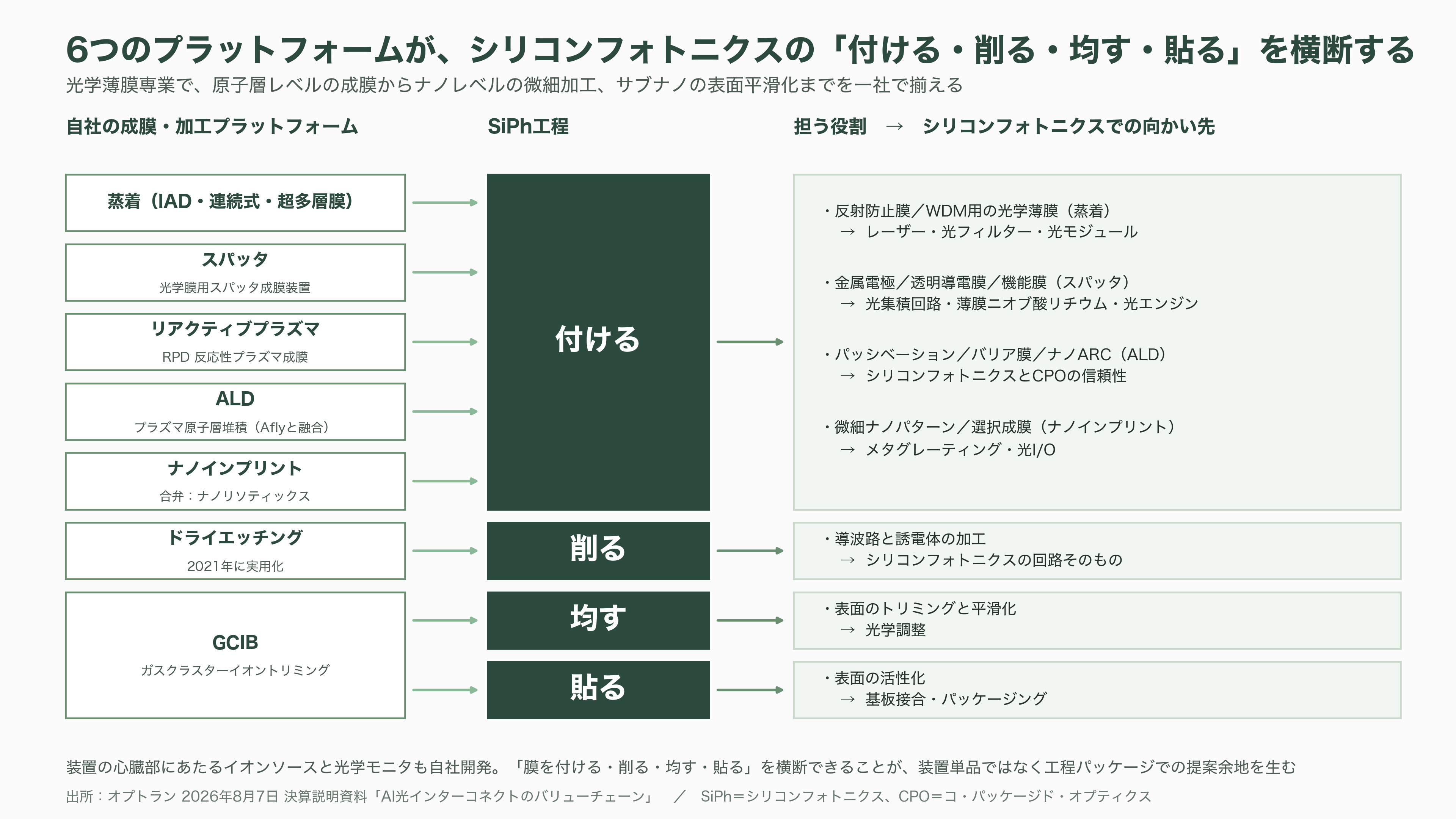 光学薄膜成膜装置からシリコンフォトニクスへ。第二の創業を掲げるオプトラン(6235)、光学融合企業への転換 - 強み——6つのプラットフォームと、装置を売らない営業 - 図表1