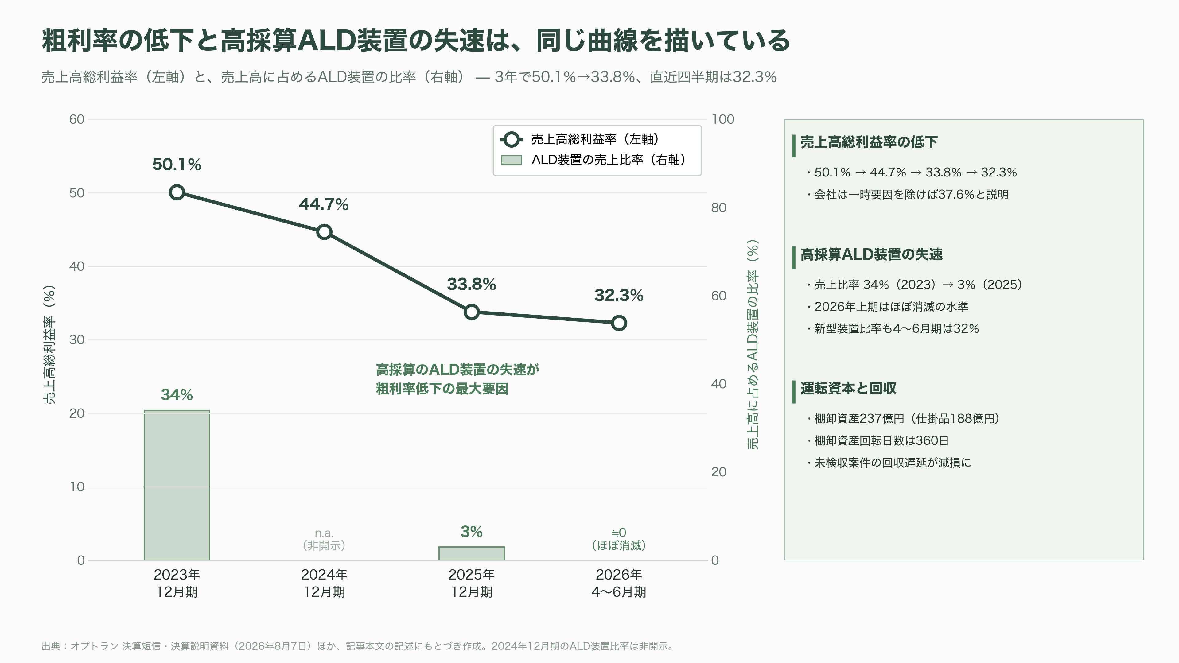 光学薄膜成膜装置からシリコンフォトニクスへ。第二の創業を掲げるオプトラン(6235)、光学融合企業への転換 - 課題——粗利率、単一の需要源、そして「まだ売上ゼロ」の新事業 - 図表1