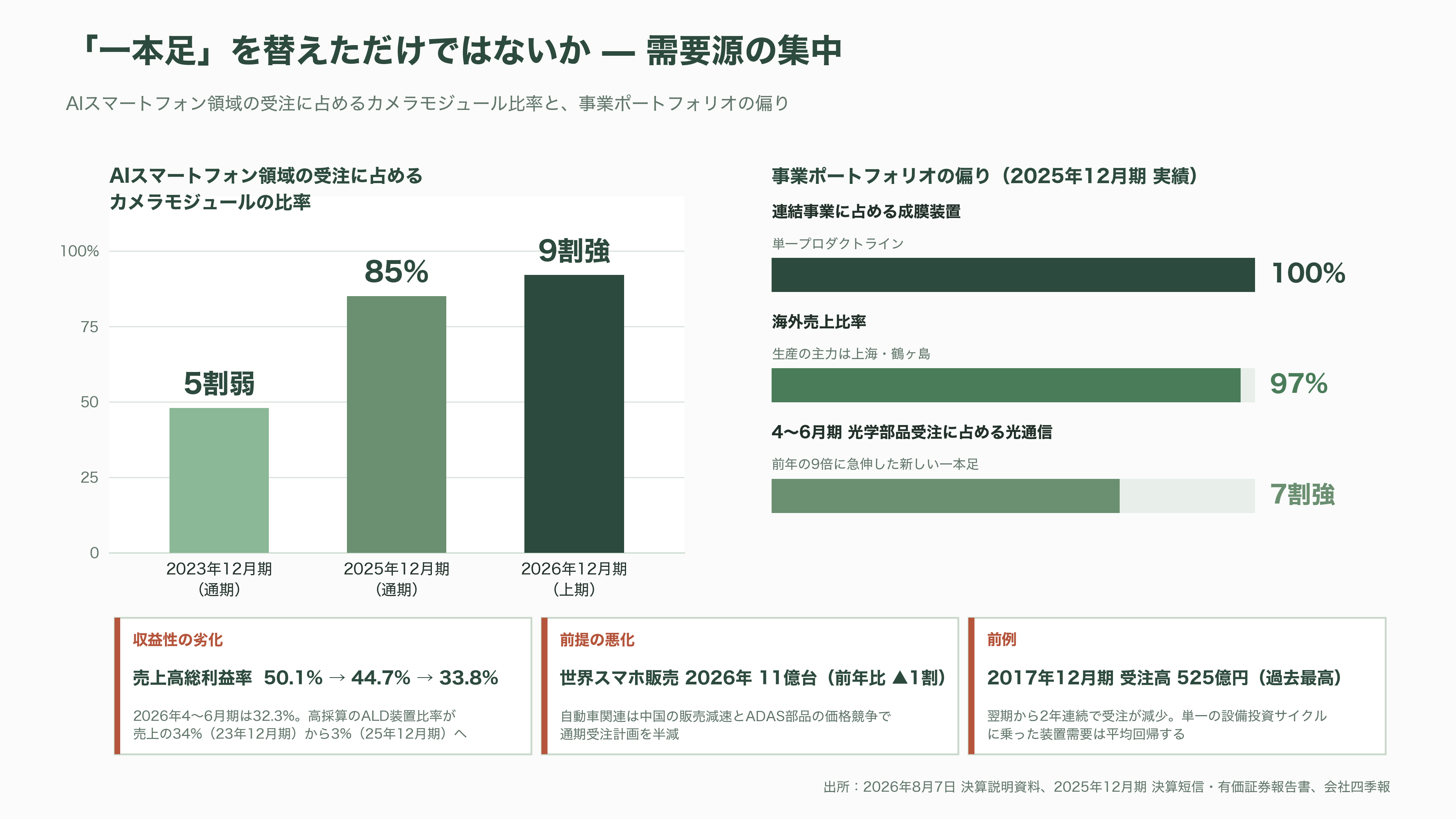 光学薄膜成膜装置からシリコンフォトニクスへ。第二の創業を掲げるオプトラン(6235)、光学融合企業への転換 - 課題——粗利率、単一の需要源、そして「まだ売上ゼロ」の新事業 - 図表2