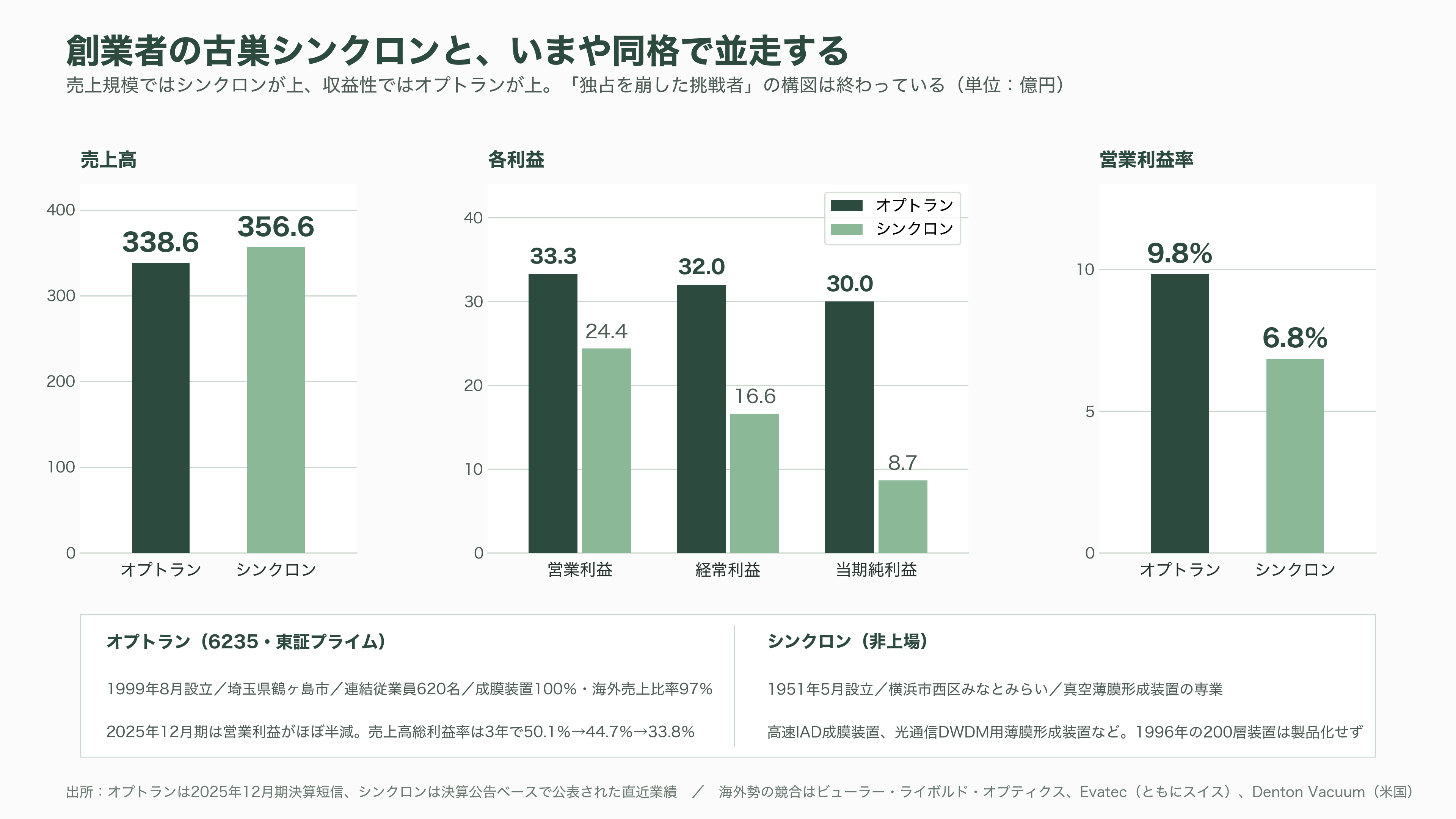 光学薄膜成膜装置からシリコンフォトニクスへ。第二の創業を掲げるオプトラン(6235)、光学融合企業への転換 - 競合とサプライチェーン - 図表1
