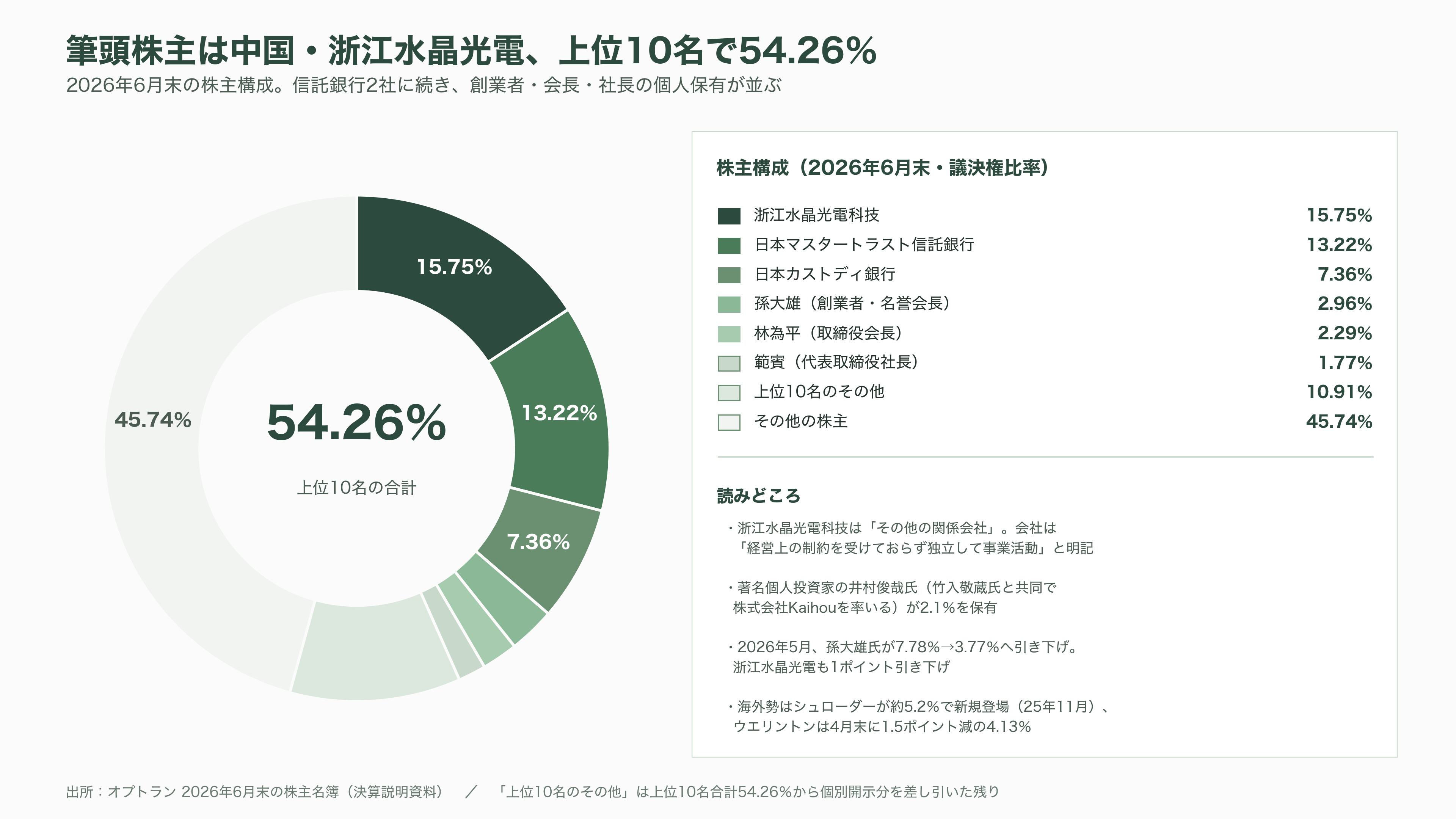 光学薄膜成膜装置からシリコンフォトニクスへ。第二の創業を掲げるオプトラン(6235)、光学融合企業への転換 - 投資家・アナリストはどう見ているか - 図表1