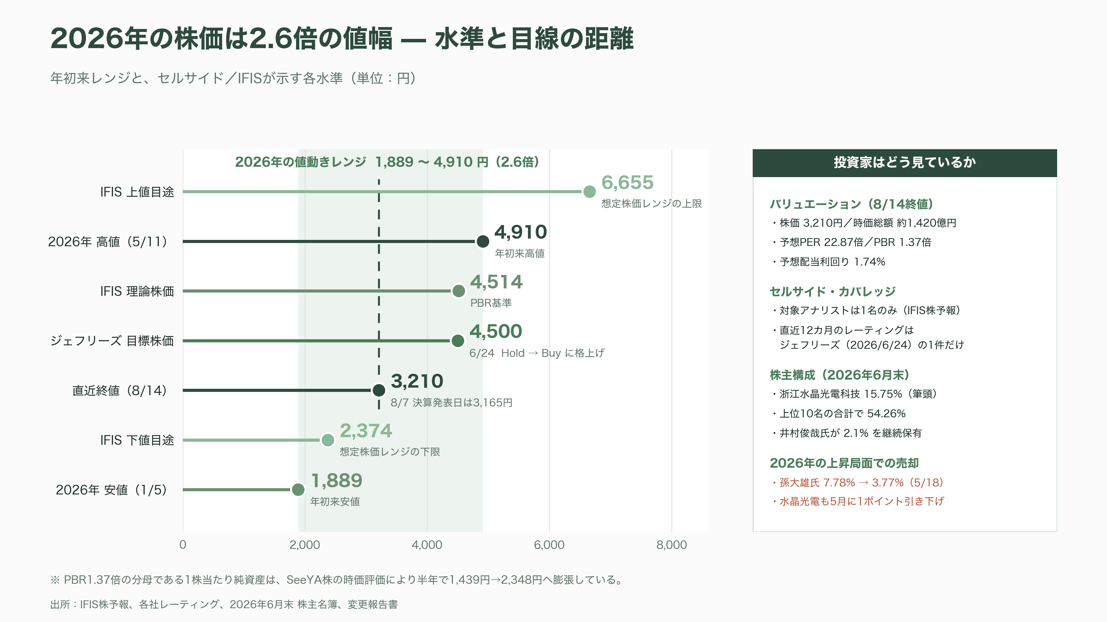 光学薄膜成膜装置からシリコンフォトニクスへ。第二の創業を掲げるオプトラン(6235)、光学融合企業への転換 - 投資家・アナリストはどう見ているか - 図表2