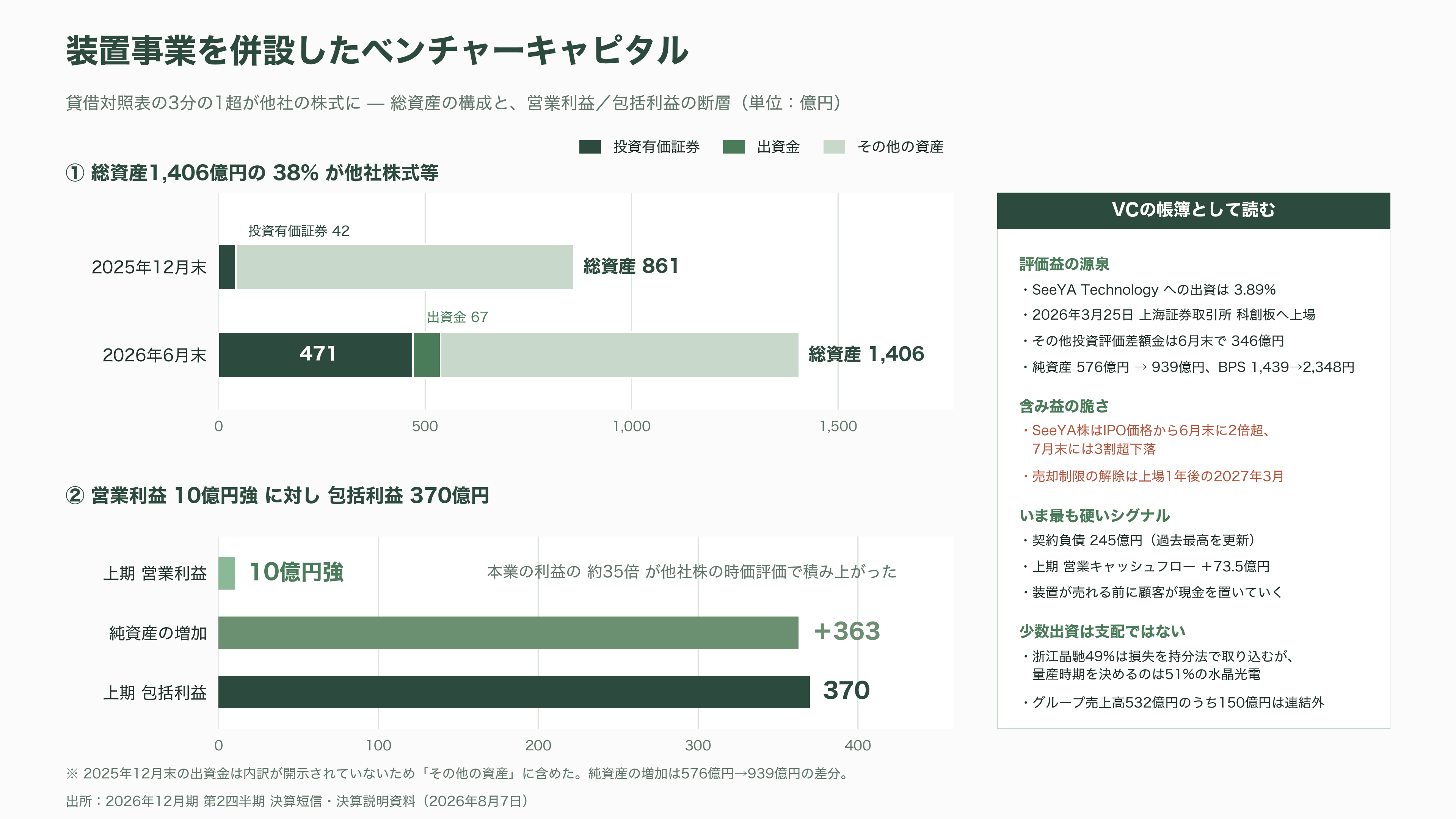 光学薄膜成膜装置からシリコンフォトニクスへ。第二の創業を掲げるオプトラン(6235)、光学融合企業への転換 - VCの視点で読む「第二の創業」 - 図表2