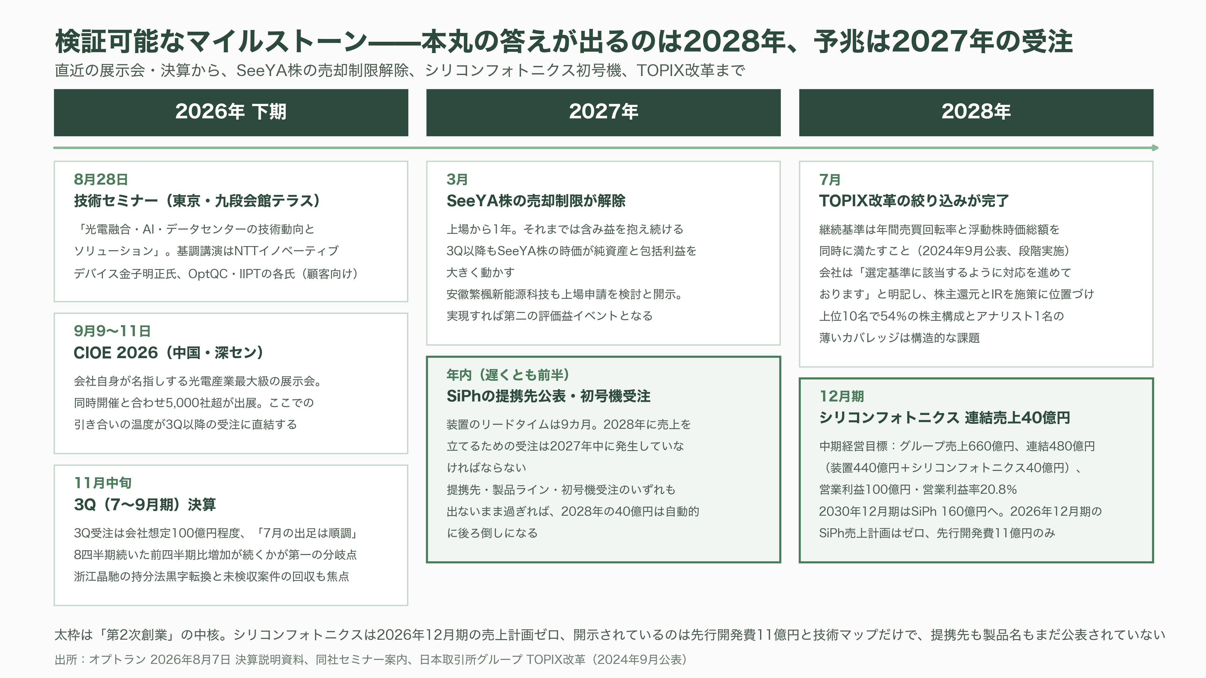光学薄膜成膜装置からシリコンフォトニクスへ。第二の創業を掲げるオプトラン(6235)、光学融合企業への転換 - これから何が計測されるか - 図表1