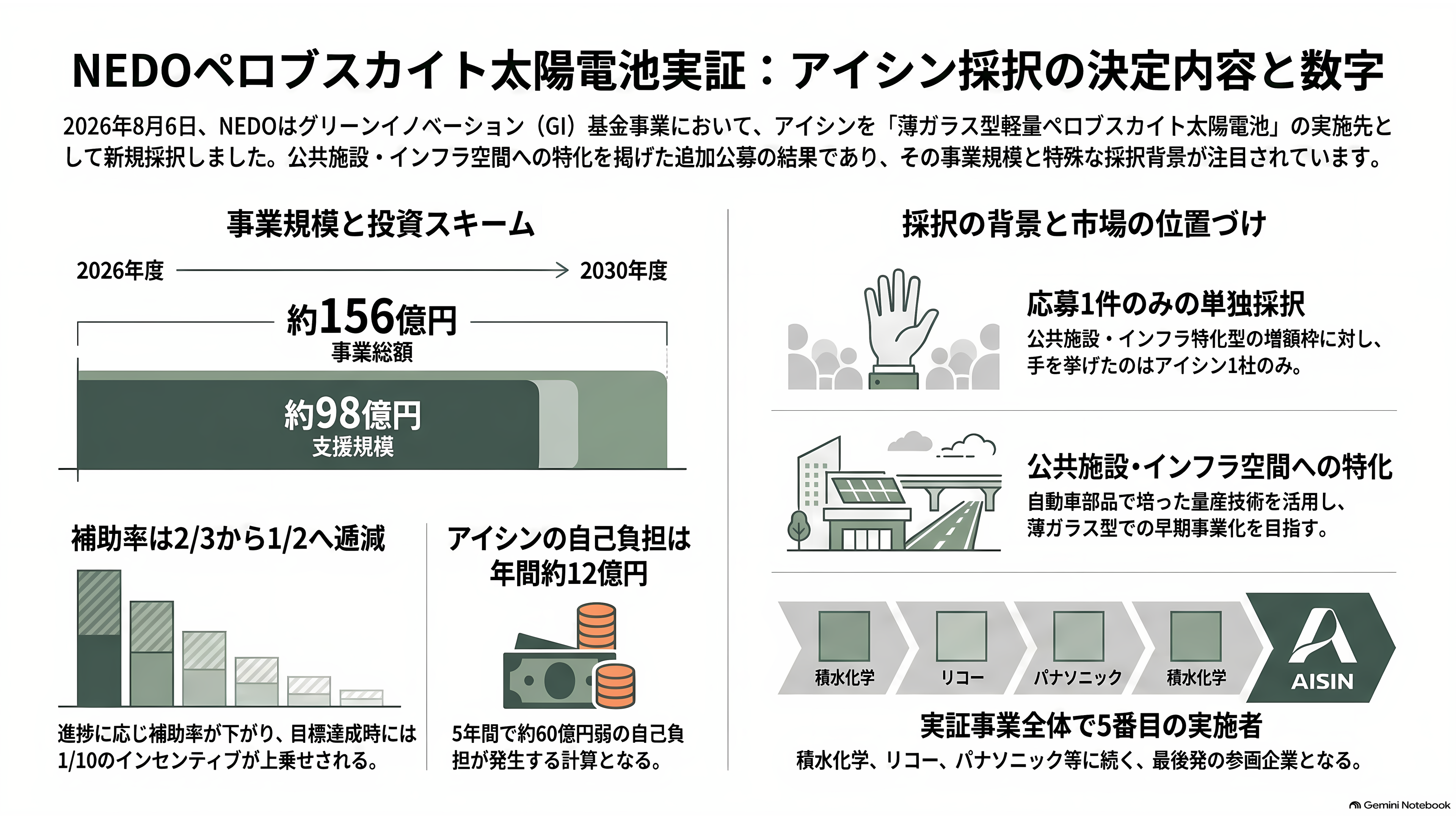 薄ガラス型ペロブスカイト太陽電池のアイシン（7259）、グリーンイノベーション基金事業（GI基金）に採択 - NEDOが8月6日に決めたこと ― 採択の中身を数字で押さえる - 章扉